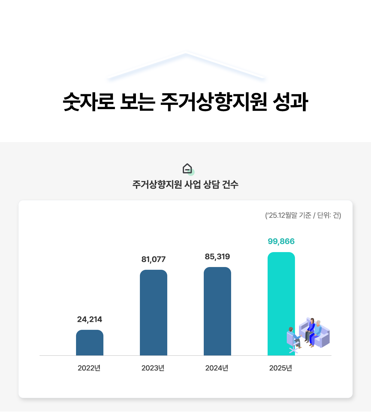 숫자로 보는 주거상향지원 성과 - 주거상향지원 사업 상담 건수(25.12월말 기준): 2022년24,214건, 2023년81,077건, 2024년85,319건, 2025년99,866건