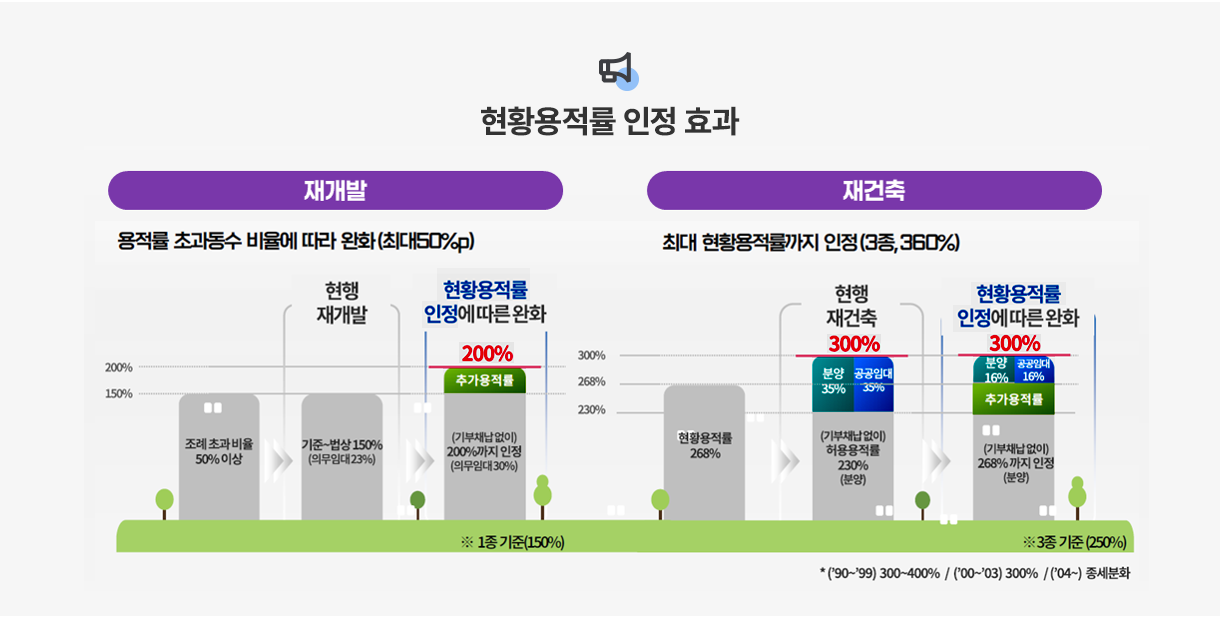 현황용적률 인정 효과 - 재개발: 용적률 초과동수 비율에 따라 완화(최대50%p), 조례초과비율 50% 이상 > 현행 재개발 -  기준법상 150%(의무임대23%) > 현황용적률 인정에따른완화 - (기부채납없이)200%까지 인정 (의무임대30%), 200%, 추가용적률 ※ 1종 기준(150%). 재건축 - 최대 현황용적률까지 인정(3종, 360%). 현황용적률268% > 현행재건축 300%, 분양35%, 공공임대35%,(기부채납없이)허용용적률230%(분양). ※3종 기준(250%). *('90~'99) 300~400% / (00~'03) 300%/ ('04~) 종세분화