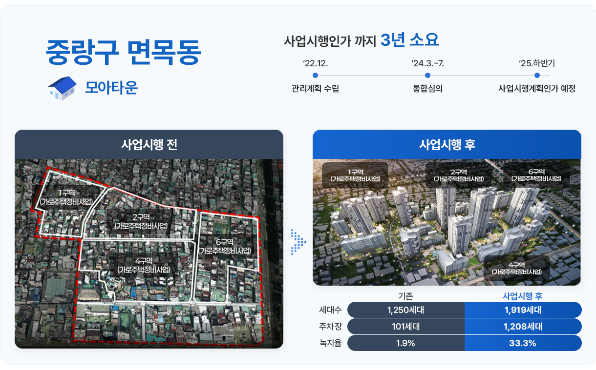 중랑구 면목동 모아타운: 사업시행인가 까지 3년 소요 '22.12. 관리계획 수립 > '24.3.-7. 통합심의 > '25.하반기 사업시행계획인가 예정. 사업시행전: 1구역(가로주택정비사업), 2구역(가로주택정비사업), 3구역(가로주택정비사업), 4구역(가로주택정비사업), 6구역(가로주택정비사업) > 사업시행 후: 1구역(가로주택정비사업) , 2구역(가로주택정비사업), 4구역(가로주택정비사업), 6구역(가로주택정비사업). 세대수: 기존-1,250세대,사업시행 후-1,919세대, 주차장: 기존-101세대,사업시행 후-1,208세대, 녹지율: 기존-1.9%,사업시행 후-33.3%