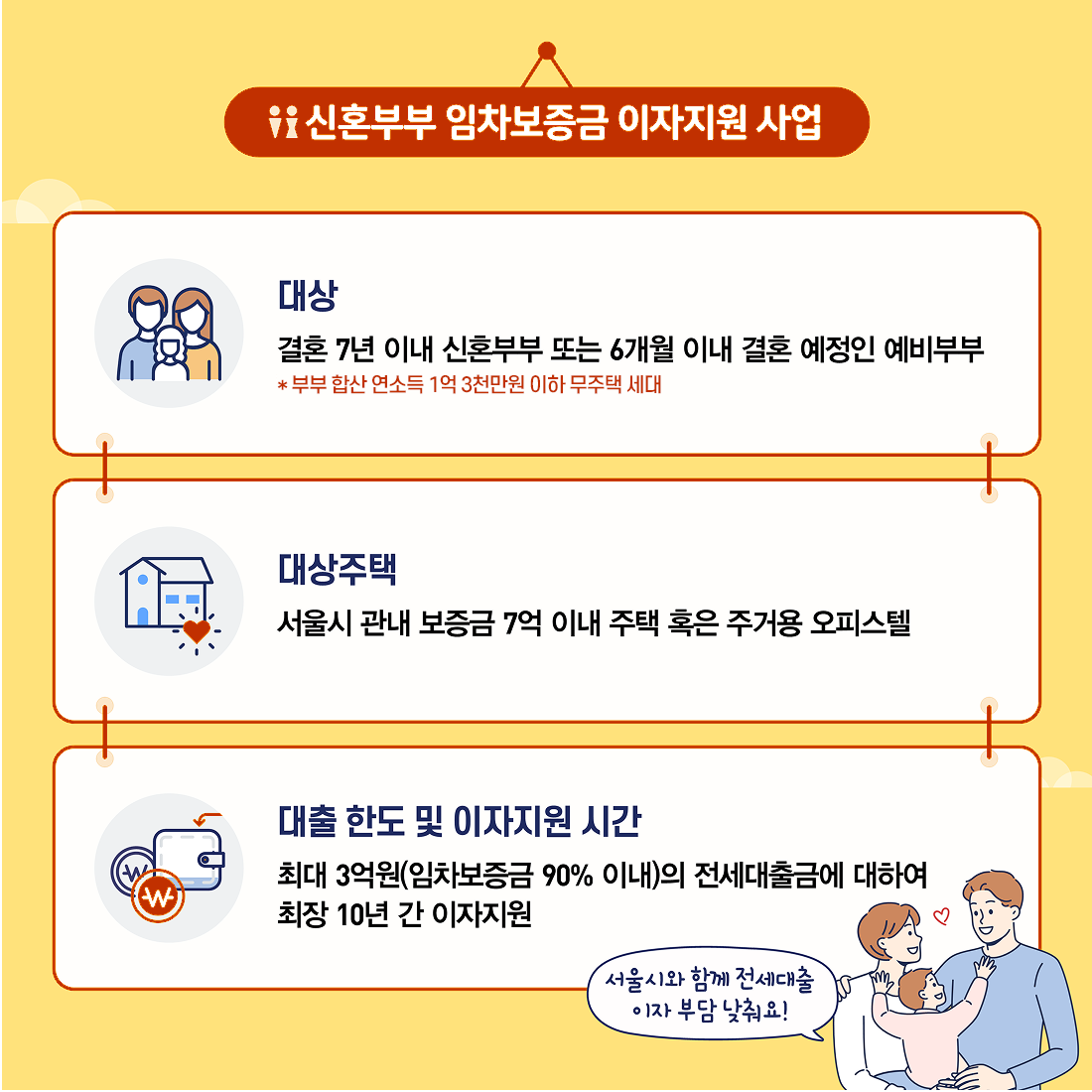 신혼부부 임차보증금 이자지원 사업, 대상 결혼 7년 이내 신혼부부 또는 6개월 이내 결혼 예정인 예비 부부 * 부부 합산 연소득 1억 3천만원 이하 무주택 세대, 대상주택 서울시 관내 보증금 7억 이내 주택 혹은 주거용 오피스텔, 대출 한도 및 이자지원 시간 최대 3억원(임차보증금 90% 이내)의 전세대출금에 대하여 최장 10년 간 이자지원, 서울시와 함께 전세대출 이자 부담 낮춰요