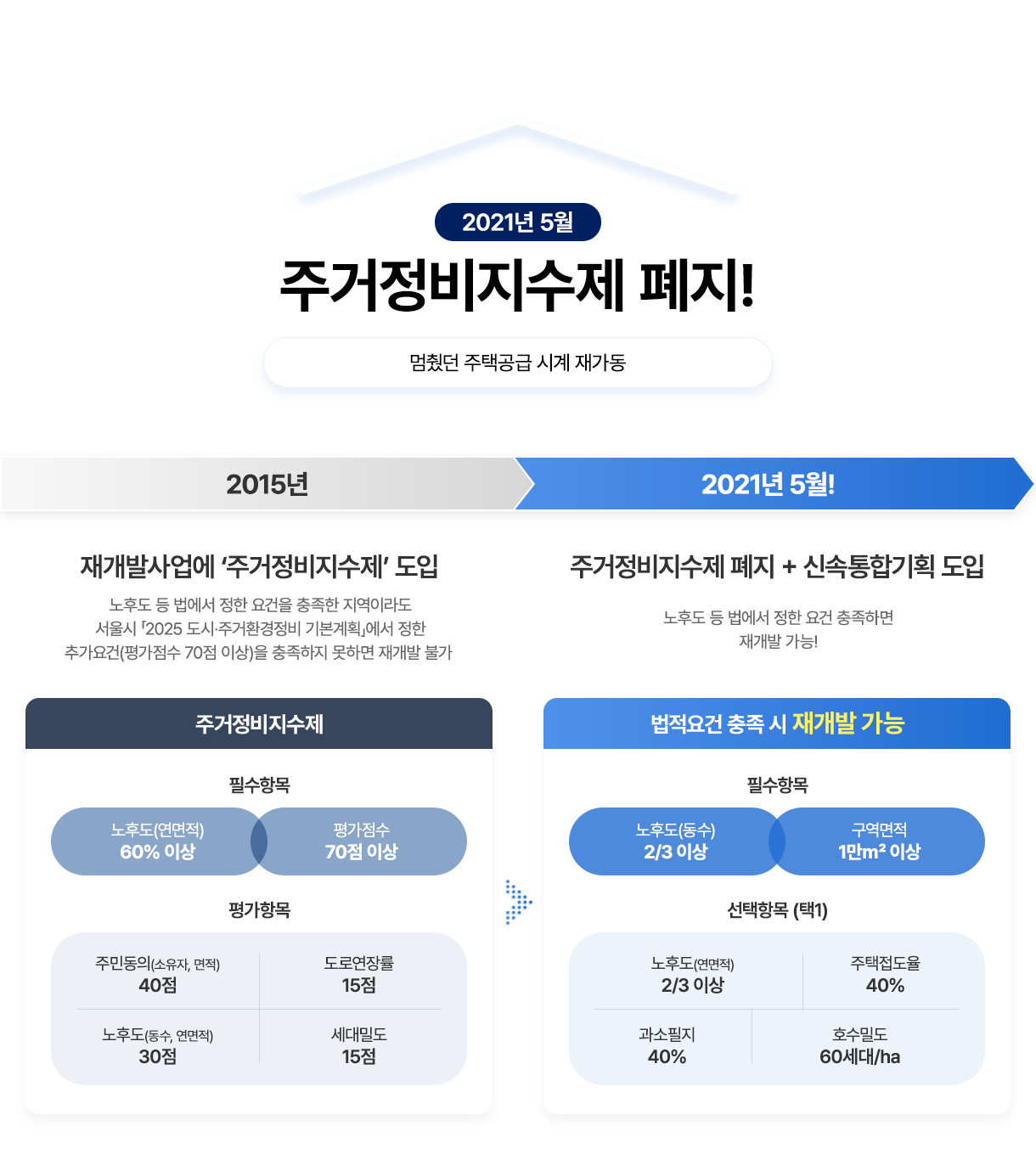 2021년 5월 주거정비지수제 폐지! 멈췄던 주택공급 시계 재가동. 2015년: 재개발사업에 '주거정비지수제' 도입. 노후도 등 법에서 정한 요건을 충족한 지역이라도 서울시 2025 도시·주거환경정비 기본계획」에서 정한추가요건(평가점수 70점 이상)을 충족하지 못하면 재개발 불가. 주거정비지수제-필수항목: 노후도(연면적) 60% 이상 + 평가점수 70점 이상. 평가항목: 주민동의(소유자, 면적) 40점, 도로연장률15점, 노후도(동수, 연면적) 30점, 세대밀도15점 > 2021년 5월! 주거정비지수제 폐지 + 신속통합기획 도입. 노후도 등 법에서 정한 요건 충족하면 재개발 가능! 법적요건 충족시 재개발 가능-필수항목:노후도(수)2/3 이상+구역면적1만m2 이상. 선택항목 (택1)-노후도(연면적)2/3 이상,과소필지40%,주택접도율40%,호수밀도60세대/ha