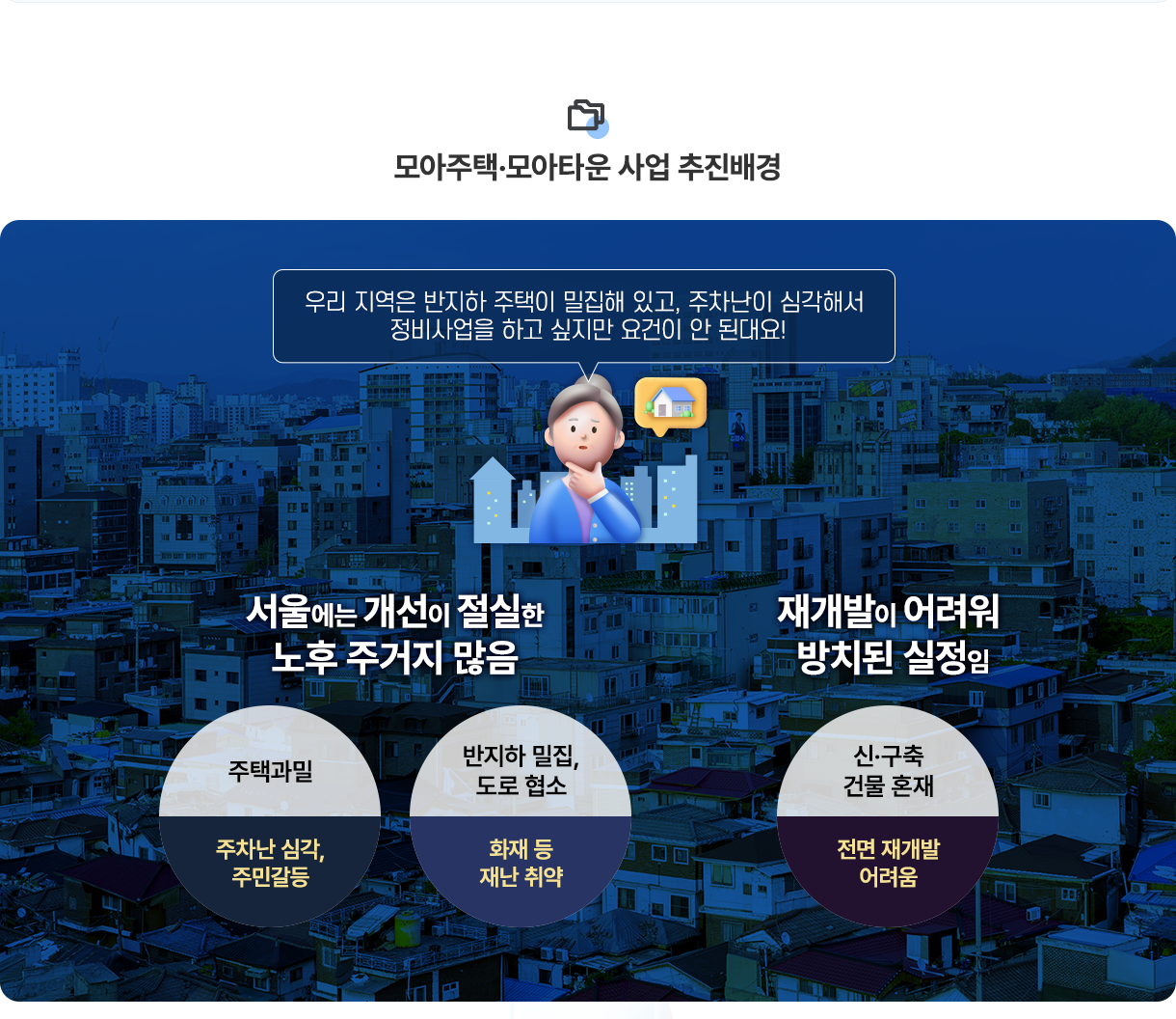 모아주택·모아타운 사업 추진배경 - 우리 지역은 반지하 주택이 밀집해 있고, 주차난이 심각해서 정비사업을 하고 싶지만 요건이 안 된대요!. 서울에는 개선이 절실한 노후 주거지 많음: 주택과밀-주차난 심각,주민갈등. 반지하 밀집,도로 협소-화재 등 재난취약. 재개발이 어려워 방치된 실정임: 신구축 건물 혼재-전면 재개발 어려움
