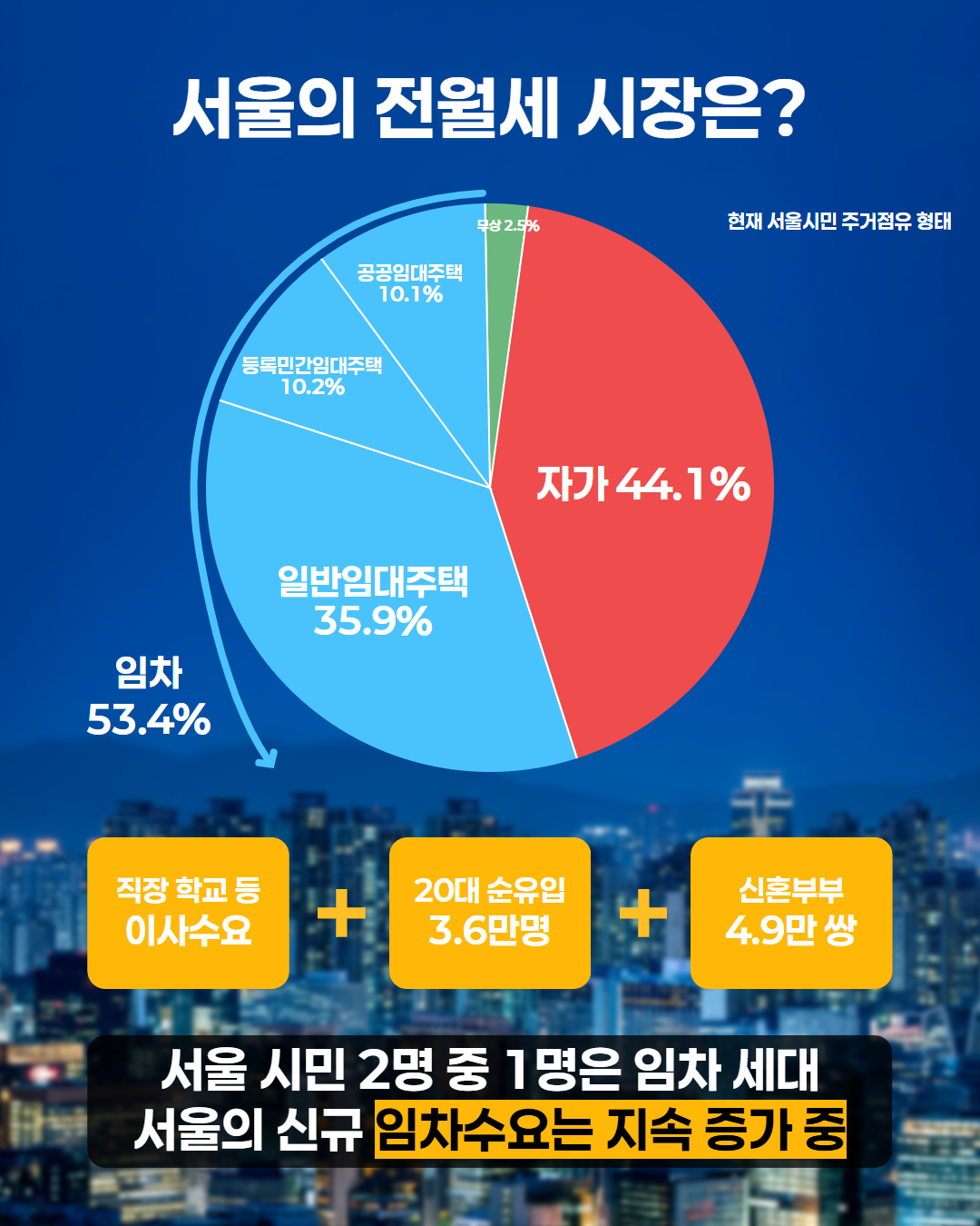 서울의 전월세 시장은? 현재 서울시민 주거점유 형태 - 자가 44.1%, 임차 53.4%(공공임대주택 10.1%, 등록민간임대주택 10.2%, 일반임대주택 35.9%), 무상 2.5%. 직장 학교 등 이사수요 + 20대 순유입 3.6만명 + 신혼부부 4.9만 쌍. 서울 시민 2명 중 1명은 임차 세대. 서울의 신규 임차수요는 지속 증가 중