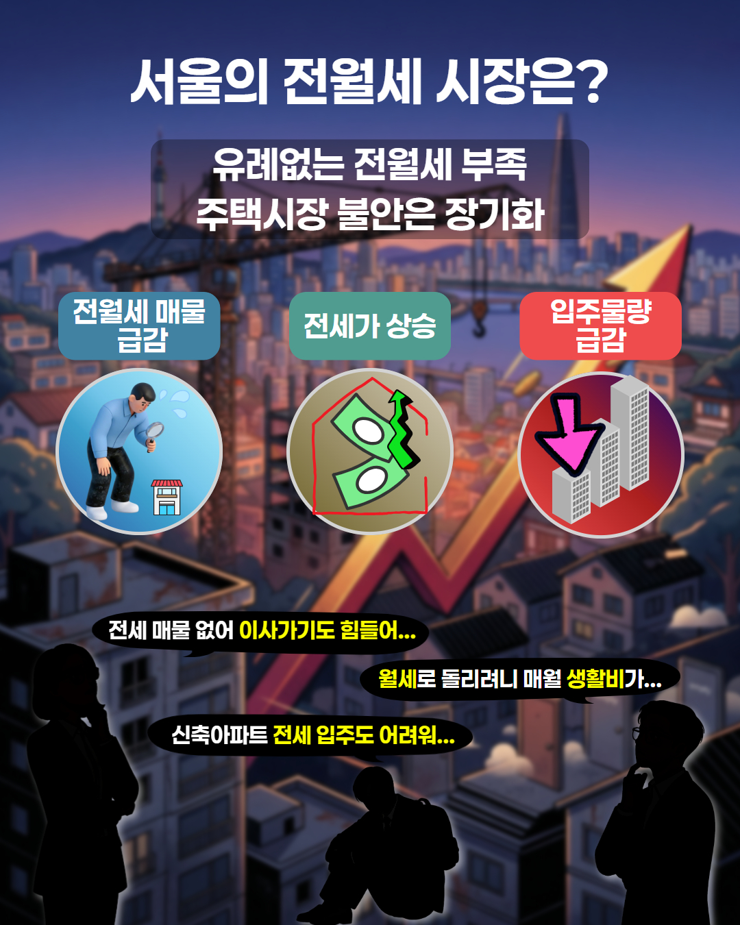 서울의 전월세 시장은? 유례없는 전월세 부족. 주택시장 불안은 장기화 - 전월세 매물 급감, 전세가 상승, 입주물량 급감. 전세 매물 없어 이사가기도 힘들어... 월세로 돌리려니 매월 생활비가... 신축아파트 전세 입주도 어려워...