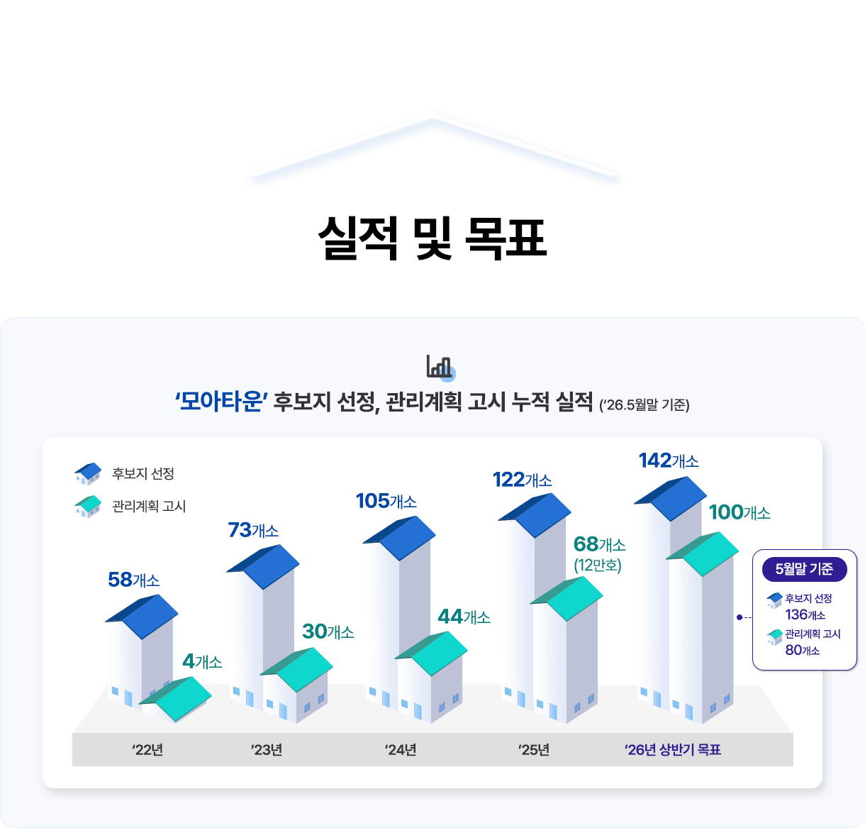 실적 및 목표 - '모아타운' 후보지 선정, 관리계획 고시 누적 실적 (26.5월말) - 22년 후보지 선정 58개소, 관리계획 고시 4개소, 23년 후보지 선정 73개소, 관리계획 고시 30개소, 24년 후보지 선정 105개소, 관리계획 고시 44개소, 25년 후보지 선정 122개소, 관리계획 고시 68개소(12만호), 26년 상반기 목표 후보지 선정 142개소, 관리계획 고시 100개소, 5월말 기준 후보지 선정 136개소, 관리계획 고시 80개소