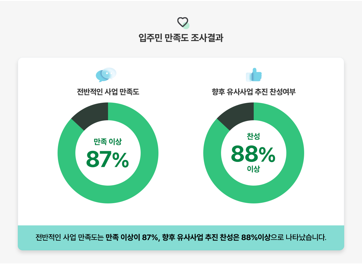 입주민 만족도 조사결과 - 전반적인 사업 만족도: 만족 이상 87%, 향후 유사사업 추진 찬성여부: 찬성 88%이상. 전반적인 사업 만족도는 만족 이상이 87%, 향후 유사사업 추진 찬성은 88%이상으로 나타났습니다.