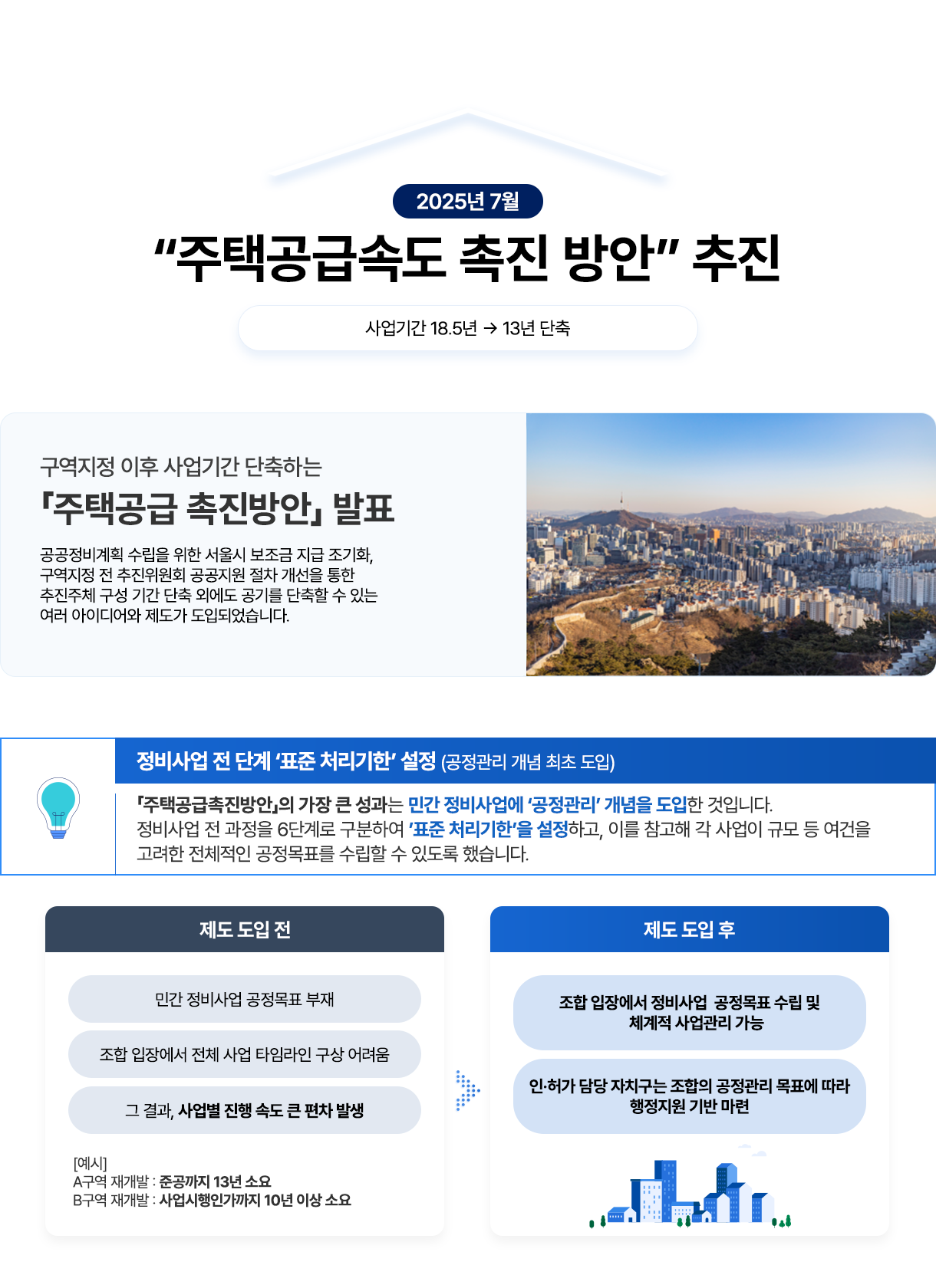 2025년 7월. 주택공급속도 촉진 방안 추진,사업기간 18.5년→ 13년 단축. 구역지정 이후 사업기간 단축하는 「주택공급 촉진방안」 발표. 공공정비계획 수립을 위한 서울시 보조금 지급 조기화, 구역지정전 추진위원회 공공지원 절차 개선을 통한 추진주체 구성 기간 단축 외에도 공기를 단축할 수 있는 여러 아이디어와 제도가 도입되었습니다.
정비사업 전 단계 표준 처리기한 설정 (공정관리 개념 최초 도입). 「주택공급촉진방안」의 가장 큰 성과는 민간정비사업에 '공정관리' 개념을 도입한 것입니다. 정비사업 전 과정을 6단계로 구분하여 표준 처리기한을 설정하고, 이를 참고해 각 사업이 규모 등 여건을 고려한 전체적인 공정목표를 수립할 수 있도록 했습니다. 제도 도입 전 - 민간 정비사업 공정목표 부재,조합 입장에서 전체 사업 타임라인 구상 어려움,그 결과, 사업별 진행 속도 큰 편차 발생,[예시]A구역 재개발 : 준공까지 13년 소요, B구역 재개발 사업시행인가까지 10년 이상 소요 >> 제도 도입 후 - 조합 입장에서 정비사업 공정목표 수립 및 체계적 사업관리 가능, 인허가 담당자치구는 조합의 공정관리 목표에 따라 행정지원 기반 마련
