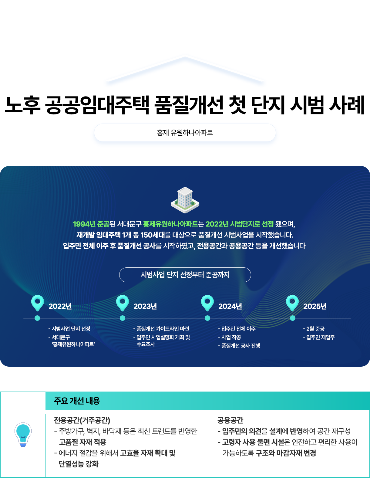 노후 공공임대주택 품질개선 첫 단지 시범 사례 - 홍제유원하나아파트. 1994년 준공된 서대문구 홍제유원하나아파트는 2022년 시범단지로 선정됐으며, 재개발임대주택 1개동 150세대를 대상으로 품질개선 시범사업을 시작했습니다. 입주민 전체 이주 후 품질개선 공사를 시작하였고, 전용공간과 공용공간 등을 개선했습니다. 시범사업 단지 선정부터 준공까지: 2022년 -시범사업 단지 선정 -서대문구'홍제유원하나아파트, 2023년 -품질개선 가이드라인 마련 -입주민 사업설명회 개최 및 수요조사, 2024년 -입주민전체 이주 -사업 착공 -품질개선 공사 진행, 2025년 -2월 준공 -입주민 재입주. 주요 개선 내용: 전용공간(거주공간) -주방가구, 벽지, 바닥재 등은 최신 트랜드를 반영한 고품질 자재 적용 - 에너지 절감을 위해서 고효율 자재 확대 및 단열성능 강화, 공용공간 -입주민의 의견을 설계에 반영하여 공간 재구성 -고령자 사용 불편 시설은 안전하고 편리한 사용이 가능하도록 구조와 마감자재 변경