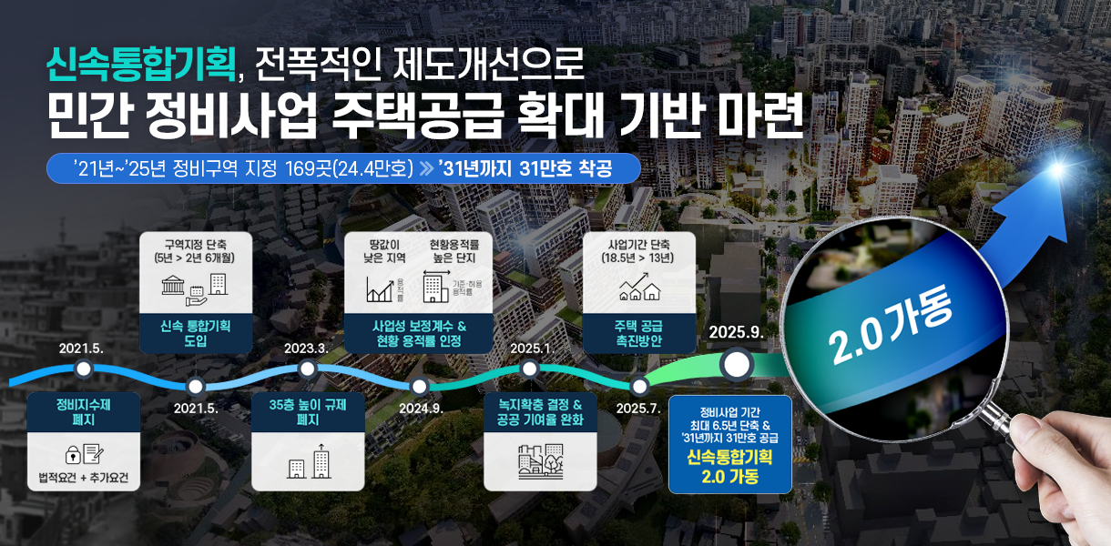 신속통합기획, 전폭적인 제도개선으로 민간정비사업 주택공급 확대 기반 마련, '21년~'25년 정비구역 지정 169곳(24.4만호) > 31년까지 31만호 착공. 2021.5. 정비지수제 폐지, 법정요건 + 추가요건 > 2021.5. 구역지정 단축(5년>2년 6개월) 신속 통합기획 도입 > 2023.3. 35층 높이 규제 폐지 > 2024.9. 사업성 보정계수 & 현황 용적률 인정, 땅값이 낮은 지역(용정률), 현황용적률 높은 단지(기준,허용 용적률) >2025.1. 녹지확충 결정 & 공공 기여율 완화 > 2025.7. 주택공급 촉진방안, 사업기간단축(18.5년 > 13년) > 2025.9. 정비사업기간 최대 6.5년 단축 &'31년까지 31만호 공급. 신속통합기획 2.0 가동. 2.0 가동