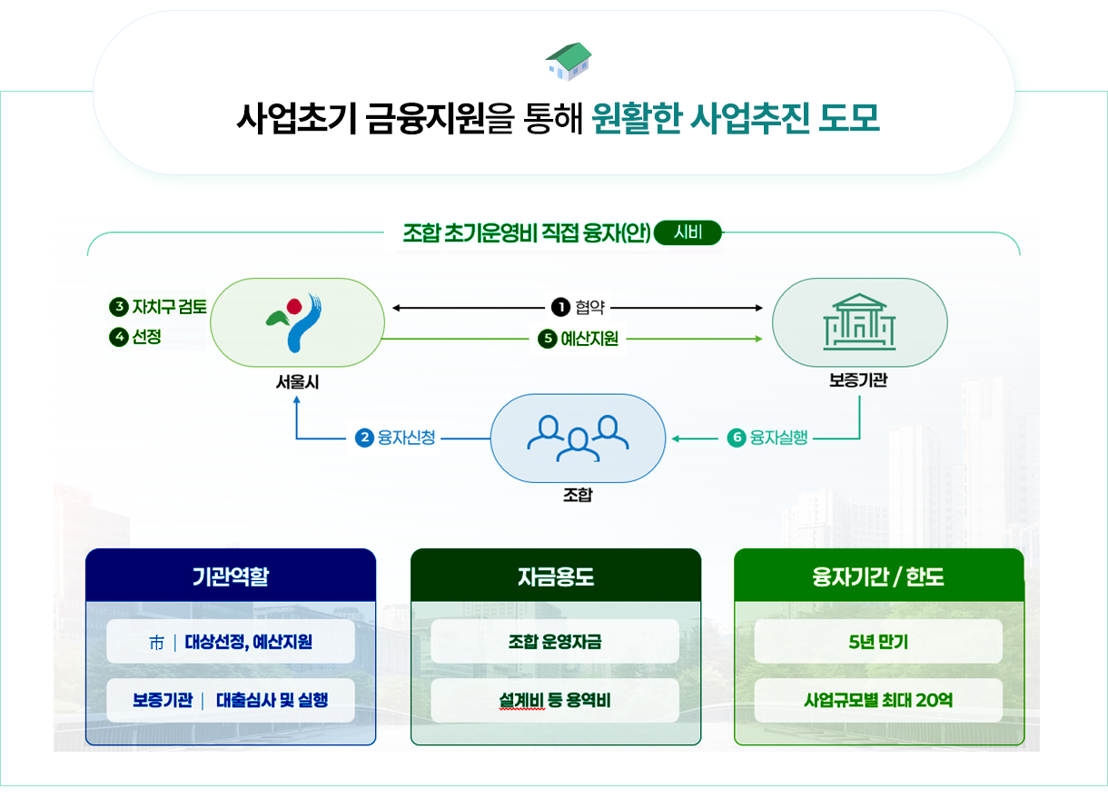 사업초기 금융지원을 통해 원활한 사업추진 도모 - 조합 초기운영비 직접 융자(안) 시비: 4 자치구 검토 선정 . 서울시↔(1.협약) 보증기관, 서울시→ (5.예산지원) 보증기관, 보증기관→(6.융자실행) 조합 → (2.융자신청) 서울시 (3.자치구 검토, 4.선정). 기관역할: 市 | 대상선정, 예산지원, 보증기관 대출심사 및 실행. 자금용도: 조합 운영자금, 설계비 등 용역비. 융자기간/한도: 5년만기, 사업규모별 최대 20억