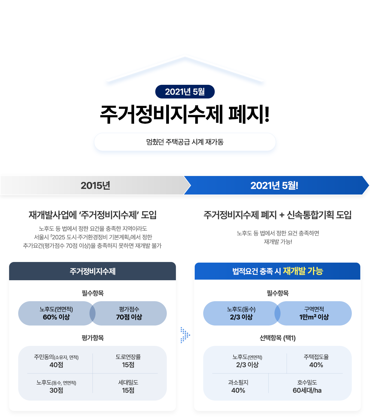 2021년 5월 주거정비지수제 폐지! 멈췄던 주택공급 시계 재가동. 2015년: 재개발사업에 '주거정비지수제' 도입. 노후도 등 법에서 정한 요건을 충족한 지역이라도 서울시 2025 도시·주거환경정비 기본계획」에서 정한추가요건(평가점수 70점 이상)을 충족하지 못하면 재개발 불가. 주거정비지수제-필수항목: 노후도(연면적) 60% 이상 + 평가점수 70점 이상. 평가항목: 주민동의(소유자, 면적) 40점, 도로연장률15점, 노후도(동수, 연면적) 30점, 세대밀도15점 > 2021년 5월! 주거정비지수제 폐지 + 신속통합기획 도입. 노후도 등 법에서 정한 요건 충족하면 재개발 가능! 법적요건 충족시 재개발 가능-필수항목:노후도(수)2/3 이상+구역면적1만m2 이상. 선택항목 (택1)-노후도(연면적)2/3 이상,과소필지40%,주택접도율40%,호수밀도60세대/ha