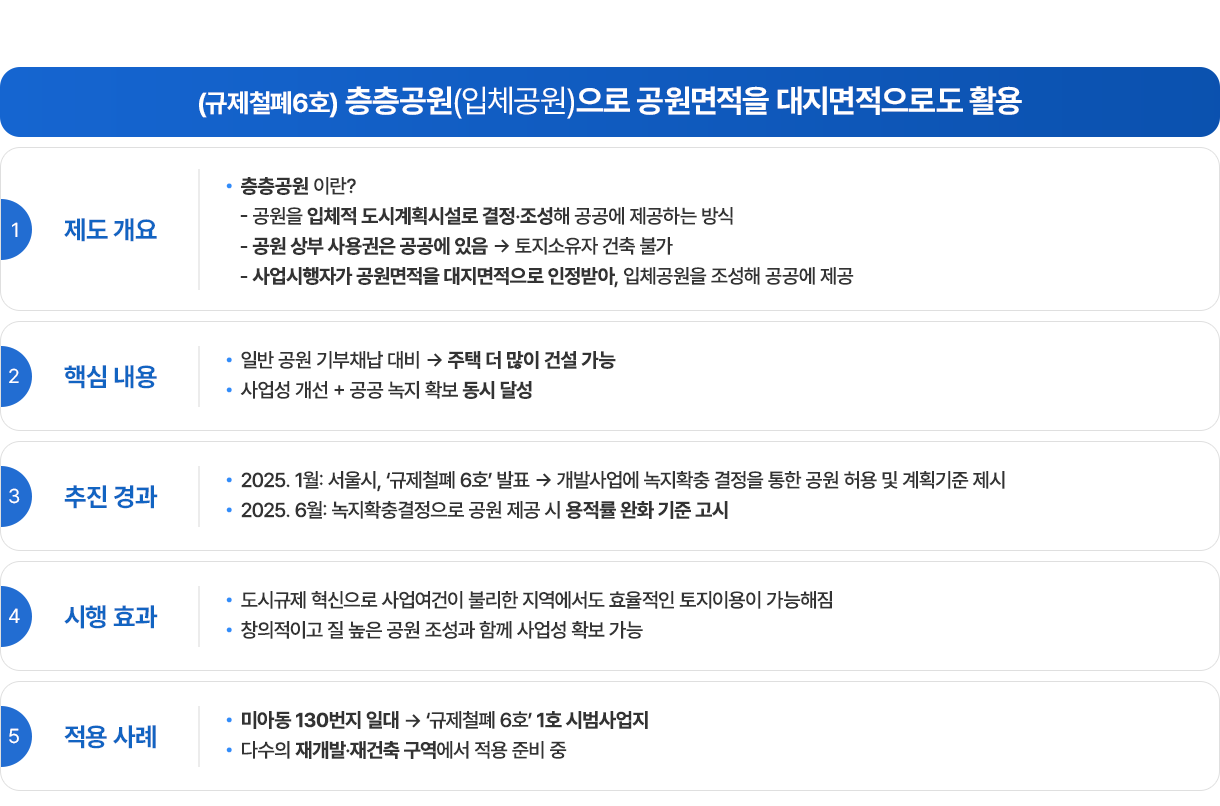 (규제철폐6호) 층층공원(입체공원)으로 공원면적을 대지면적으로도 활용. 1. 제도 개요: 층층공원이란?
-공원을 입체적 도시계획시설로 결정·조성해 공공에 제공하는 방식, 공원 상부 사용권은 공공에 있음 토지소유자 건축 불가, 사업시행자가 공원면적을 대지면적으로 인정받아, 입체공원을 조성해 공공에 제공. 2. 핵심 내용: 일반 공원 기부채납 대비 주택 더 많이 건설 가능, 사업성 개선+ 공공 녹지 확보 동시 달성. 3. 추진경과: 2025. 1월: 서울시, '규제철폐 6호' 발표 개발사업에 녹지확충 결정을 통한 공원 허용 및 계획기준 제시, 2025. 6월: 녹지확충결정으로 공원 제공 시 용적률 완화 기준 고시. 4. 시행 효과:도시규제 혁신으로 사업여건이 불리한 지역에서도 효율적인 토지이용이 가능해짐, 창의적이고 질 높은 공원 조성과 함께 사업성 확보 가능. 5.적용 사례: 미아동 130번지 일대 '규제철폐 6호' 1호 시범사업지, 다수의 재개발·재건축 구역에서 적용 준비 중