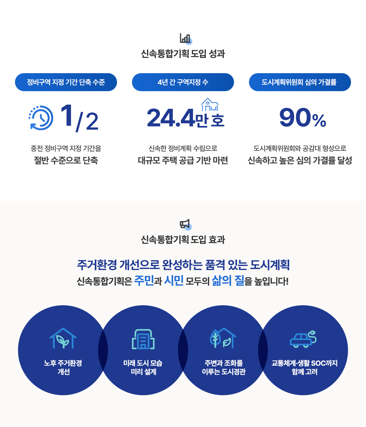 신속통합기획 도입 성과 - 정비구역 지정 기간 단축 수준: 1/2. 종전 정비구역 지정 기간을 절반 수준으로 단축, 4년간 구역지정 수: 24.4만호. 신속한 정비계획 수립으로 대규모 주택 공급 기반 마련. 도시계획위원회 심의 가결률: 90%. 도시계획위원회와 공감대 형성으로 신속하고 높은 심의 가결률 달성. 신속통합기획 도입 효과 - 주거환경 개선으로 완성하는 품격 있는 도시계획, 신속통합기획은 주민과 시민 모두의 삶의 질을 높입니다! 노후 주거환경 개선, 미래도시 모습 미리 설계, 주변과 조화를 이루는 도시경관, 교통체계 생활 SOC까지 함께 고려