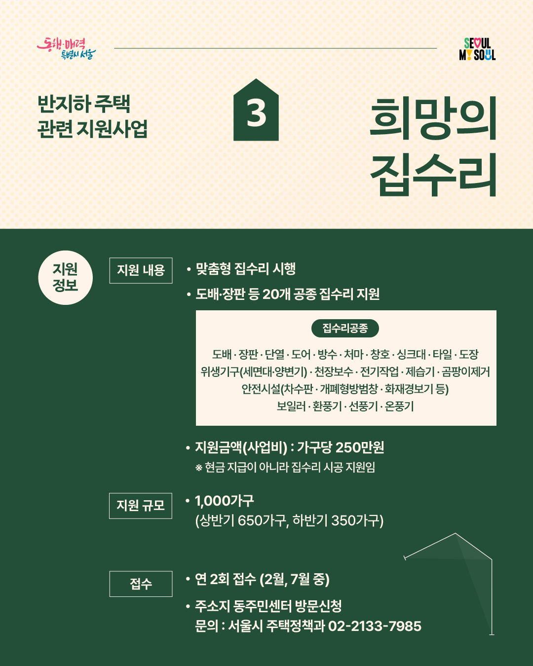 반지하 주택 관련 지원사업 3. 희망의 집수리 - 지원정보 지원내용, 맞춤형 집수리 시행, 도배 장판 등 20개 공종 집수리 지원, 집수리 공종 : 도배, 장판, 단열, 도어, 방수, 처마, 창호, 싱크대, 타일, 도장, 위생기구(세면대, 양변기), 천장보수, 전기작업, 제습기, 곰팡이제거, 안전시설(차수판, 개폐형방범창, 화재경보기 등), 보일러, 환풍기, 선풍기, 온풍기, 지원금액(사업비) : 가구당 250만원 * 현급 지급이 아니라 집수리 시공 지원임, 지원규모 1,000가구(상반기 650가구, 하반기 350가구), 접수 연2회 접수(2월, 7월 중), 주소지 동주민센터 방문신청, 문의 : 서울시 주택정책과 02-2133-7985
