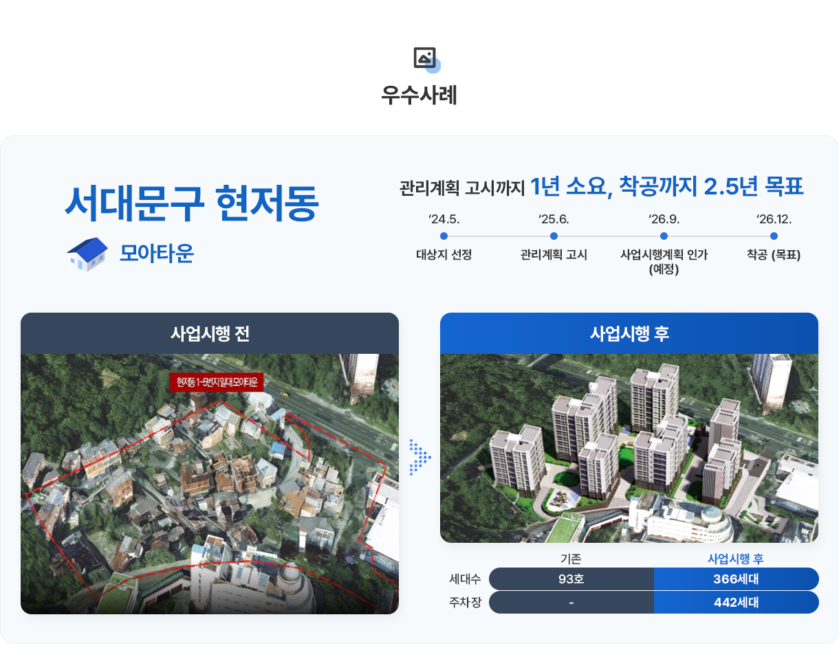 우수사례 서대문구 현저동 모아타운: 관리계획 고시까지 1년 소요, 착공까지 2.5년 목표 '24.5.대상지 선정 > '25.6.관리계획 고시 > '26.9.사업시행계획 인가 (예정) > '26.12.착공 (목표). 사업시행전: 현저동 1-5번지 일대 모아타운 > 사업시행 후. 세대수: 기존-1,250세대,사업시행 후-1,919세대, 주차장: 기존-93호,사업시행 후-366세대, 주차장: 기존 - ,사업시행 후-442세대