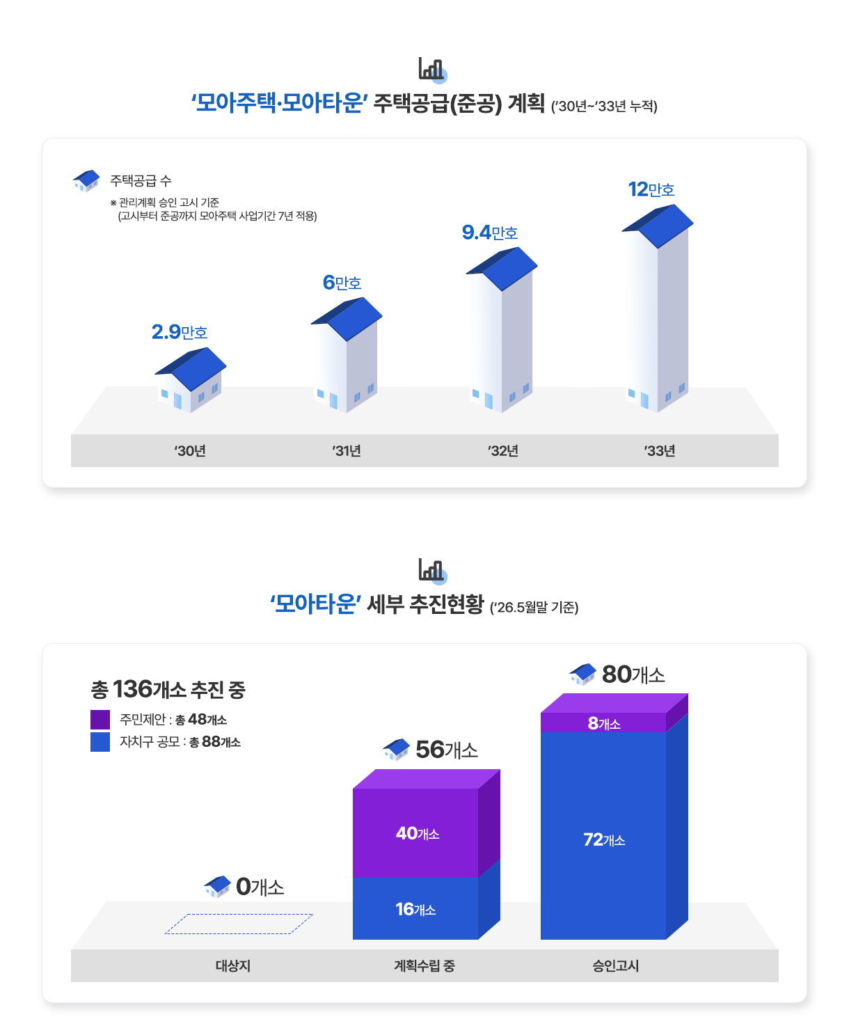 '모아주택·모아타운' 주택공급(준공) 계획 (30년~33년 누적) 30년 주택공급 수 2.9만호, 31년 주택공급 수 6만호, 32년 주택공급 수 9.4만호, 33년 주택공급 수 12만호 *관리계획 승인 고시 기준(고시부터 준공까지 모아주택 사업기간 7년 적용)
'모아타운' 세부 추진현황 ('26. 5월말 기준) - 대상지-자치구 공모 0개소, 계획수립 중-자치구 공모 16개소, 주민제안 40개소 = 총56개소, 승인고시-자치구 공모 72개소, 주민제안 8개소 = 총80개소. 총 136개소 추진 중 - 주민제안 : 총 48개소, 자치구 공모 : 총 88개소