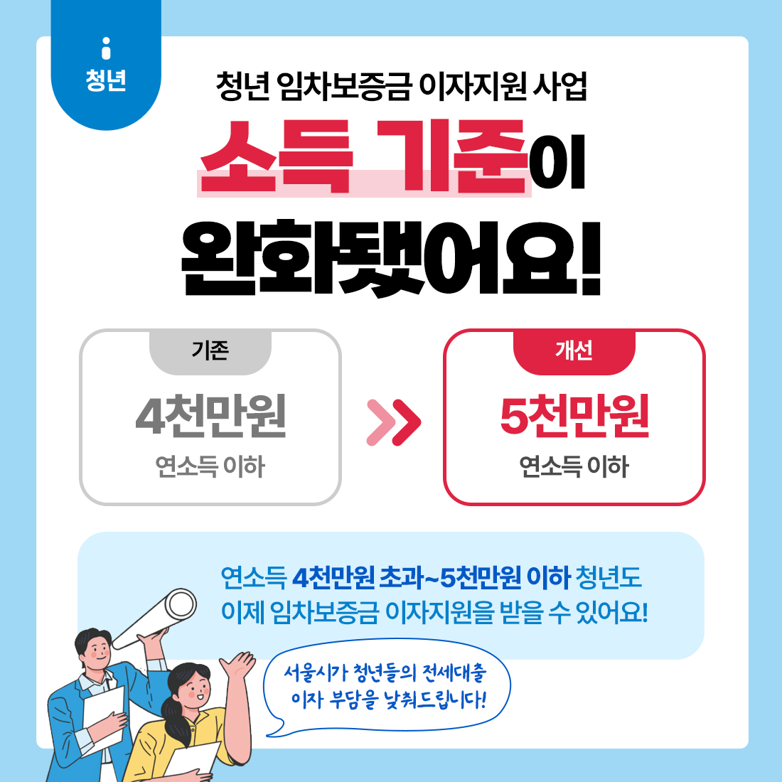 청년 임차보증금 이자지원사업 소득 기준이 완화됐어요! 기존 4천만원 연소득이하, 개선 5천만원 연소득이하. 연소득 4천만원 초과~5천만원 이하 청년도 이제 임차보증금 이자지원을 받을 수 있어요! 서울시가 청년들의 전세대출 이자 부담을 낮춰드립니다!
