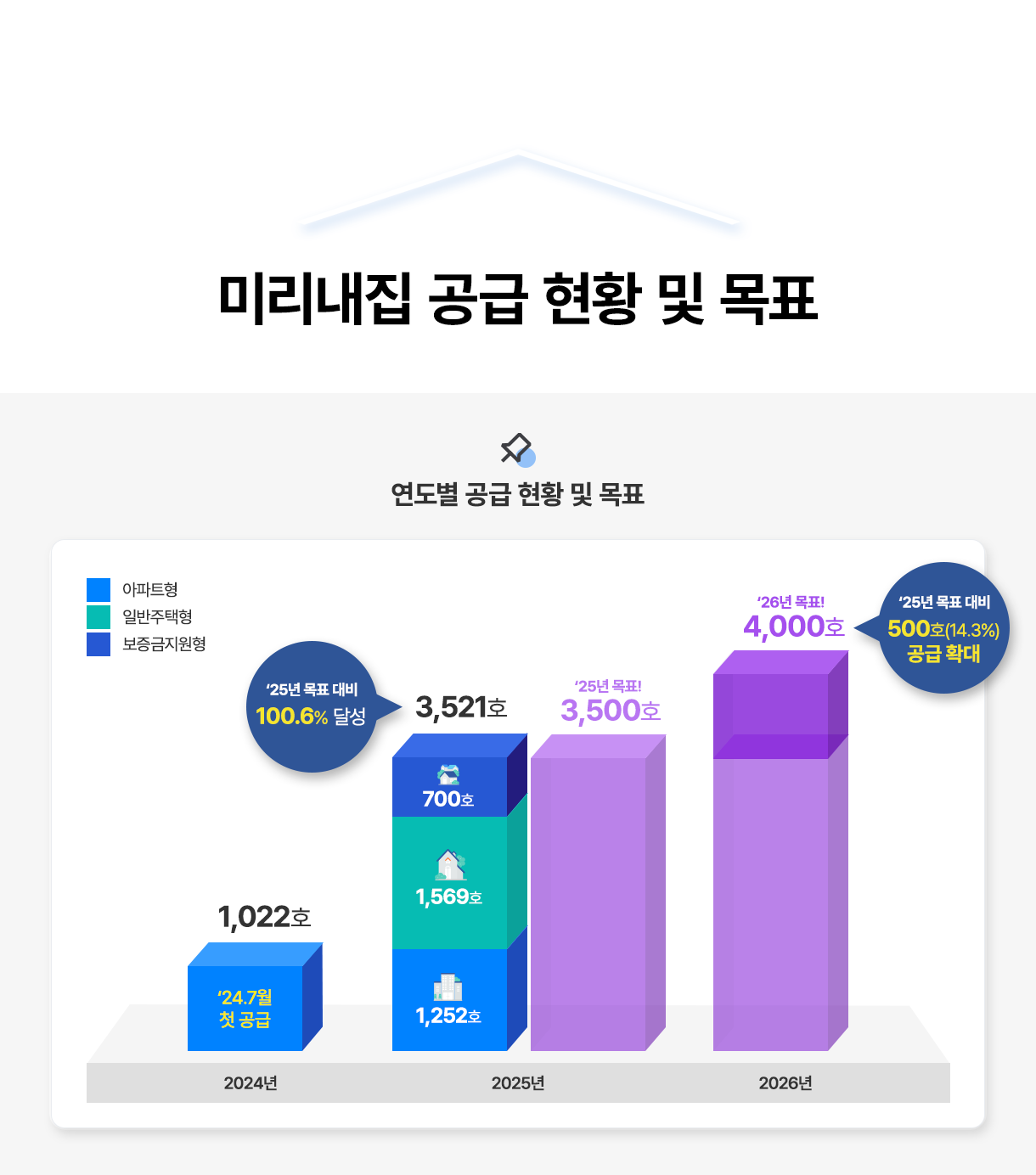 미리내집 공급 현황 및 목표. 연도별 공급 현황 및 목표. 2024년: 아파트형 1022호, 24.7월 첫 공급. 2025년: 아파트형 1252호, 일반주택형1569호, 보증금지원형 700호 = 총 3521호, '25년 목표대비 100.6% 달성. '25년 목표! 3,500호. 2026년 26년 목표! 4,000호, '25년 목표대비 500호 (14.3%) 공급 확대