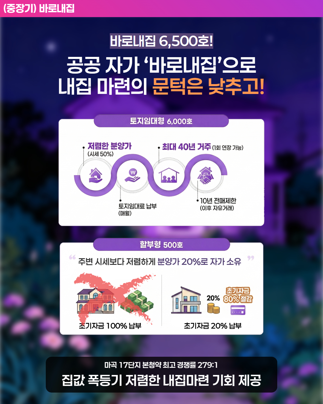 (중장기) 바로내집 - 바로내집 6,500호! 공공 자가 '바로내집'으로 내집 마련의 문턱은 낮추고! 토지임대형 6,000호 - 저렴한 분양가(시세 50%), 토지임대료 납부(매월), 최대 40년 거주(1회 연장 가능), 10년 전매제한(이후 자유 거래). 할부형 500호 - 주변 시세보다 저렴하게 분양가 20%로 자가 소유. 초기자금 100% 납부 아닌, 초기자금 20% 납부(초기자금 20% 납부). 마곡 17단지 본청약 최고 경쟁률 279:1 집값 폭등기 저렴한 내집마련 기회 제공