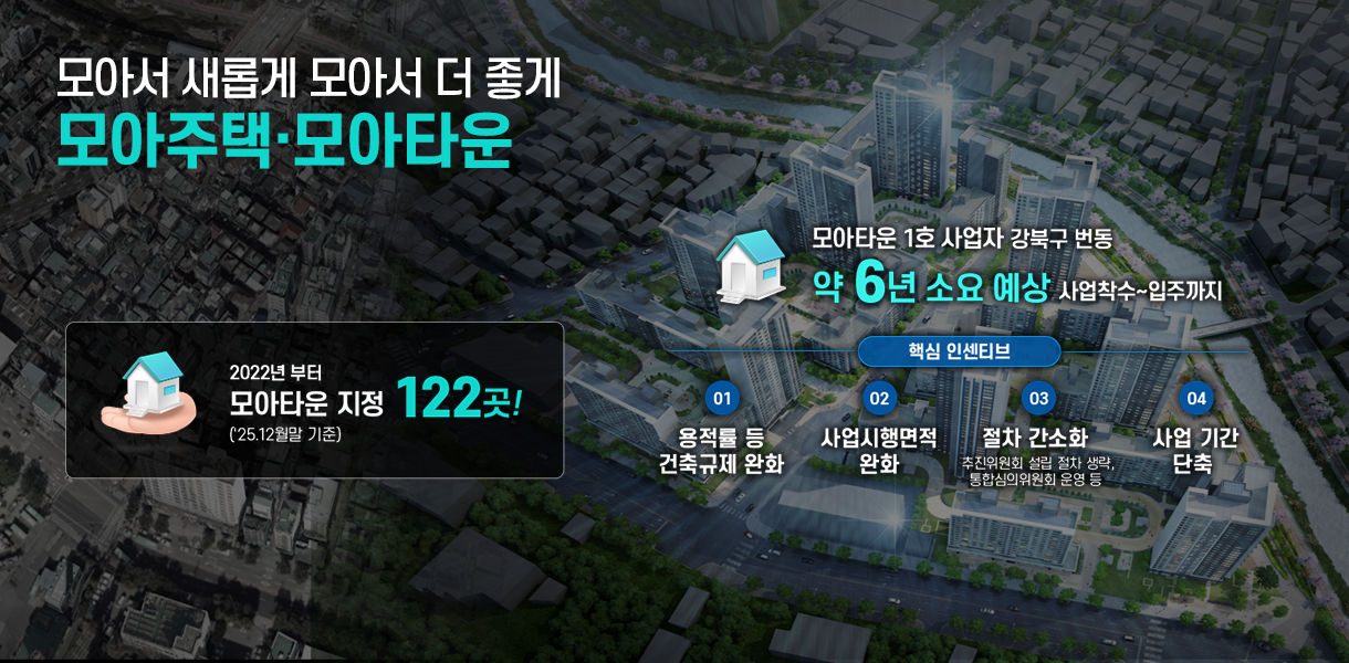 모아서 새롭게 모아서 더 좋게 모아주택·모아타운. 2022년부터 모아타운 지정 122곳! (25.12월말 기준). 모아타운 1호 사업자 강북구 번동, 약 6년 소요 예상 사업착수 입주까지. 핵심 인센티브: 01 용적률 등 건축규제 완화, 02 사업시행면적 완화, 03 절차 간소화-추진위원회 설립 절차 생략, 통합심의위원회 운영 등, 04 사업기간 단축