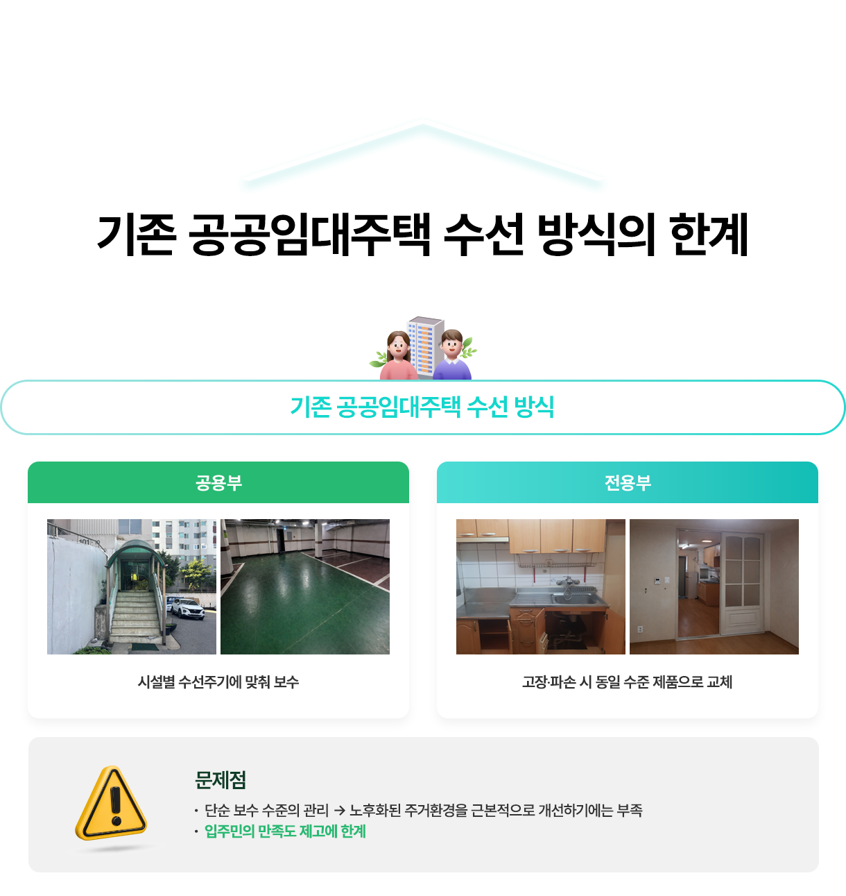 기존 공공임대주택 수선 방식의 한계. 기존 공공임대주택 수선 방식: 공용부-시설별 수선주기에 맞춰 보수, 전용부-고장·파손 시 동일 수준 제품으로 교체. 문제점: 단순보수 수준의 관리 노후화된 주거환경을 근본적으로 개선하기에는 부족, 입주민의 만족도 제고에 한계