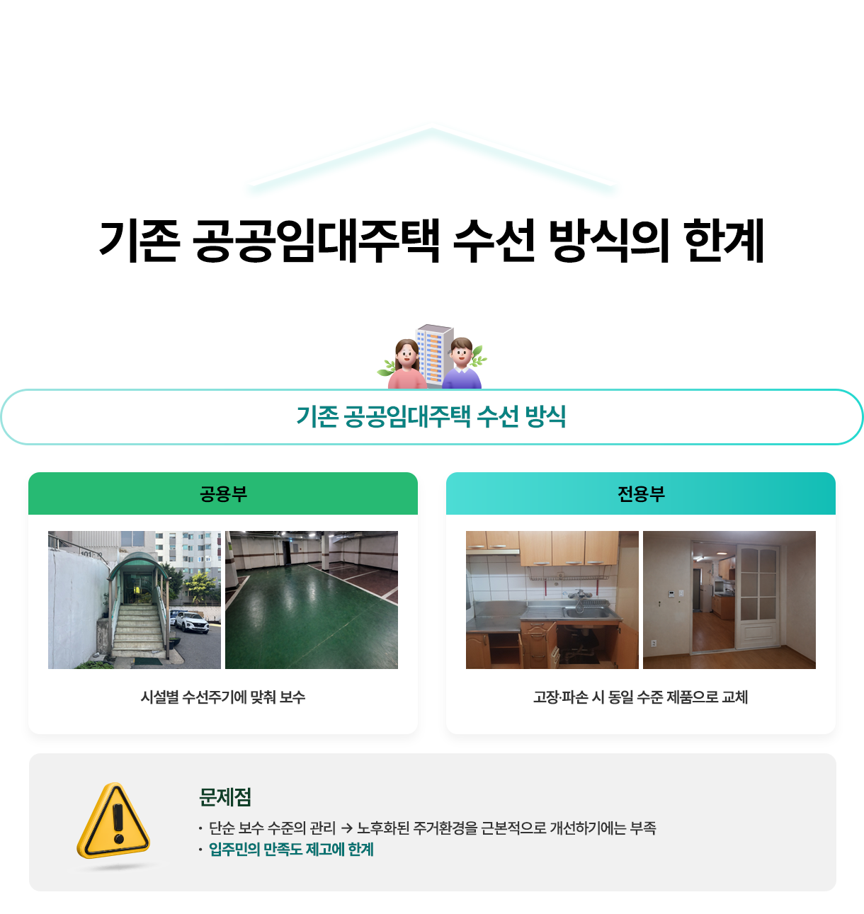 기존 공공임대주택 수선 방식의 한계. 기존 공공임대주택 수선 방식: 공용부-시설별 수선주기에 맞춰 보수, 전용부-고장·파손 시 동일 수준 제품으로 교체. 문제점: 단순보수 수준의 관리 노후화된 주거환경을 근본적으로 개선하기에는 부족, 입주민의 만족도 제고에 한계