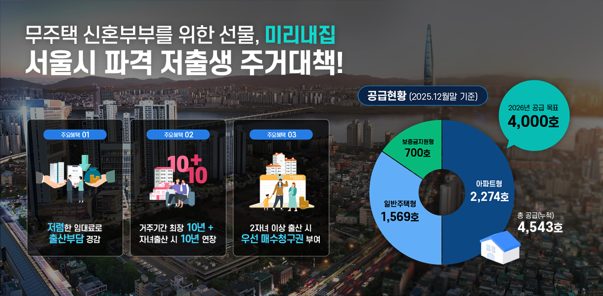 무주택 신혼부부를 위한 선물, 미리내집 서울시 파격 저출생 주거대책! 주요혜택 01 저렴한 임대료로 출산부담 경감, 주요혜택02 거주기간 최장 10년+, 자녀출산 시 10년 연장, 주요혜택 03 2자녀 이상 출산 시 우선 매수청구권 부여. 공급현황 (2025.12월말 기준): 보증금 지원형 700호 + 일반주택형 1569호 + 아파트형 2274호 = 총 공급(누적) 4543호, 2026년 공급 목표 4,000호