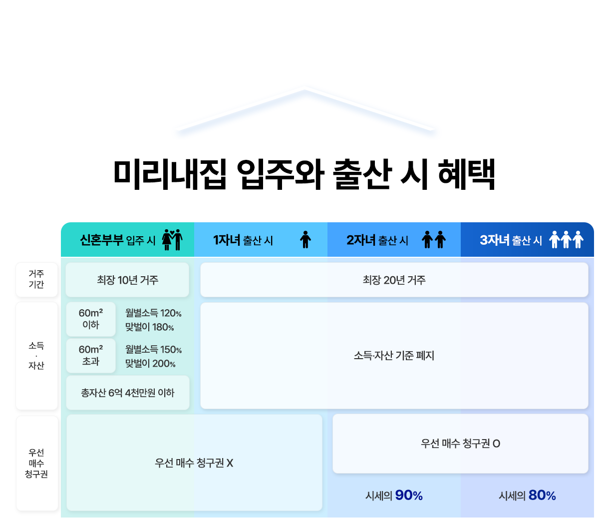 미리내집 입주와 출산 시 혜택. 신혼부부 입주 시: (거주기간) 최장10년 거주 (소득,자산) 60m2이하 월별소득 120% 맞벌이 180%, 60m2초과 월별소득 150% 맞벌이 200%, 총자산 6억 4천만원 이하 (우선매수청구권) 우선 매수 청구권X, 1자녀 출산 시, 2자녀 출산 시, 3자녀 출산 시: (거주기간) 최장 20년 거주 (소득,자산) 소득·자산 기준 폐지 (우선매수청구권) 우선매수청구권 O, 2자녀 출산 시는 시세의 90%, 3자녀 출산 시는 시세의 80%
