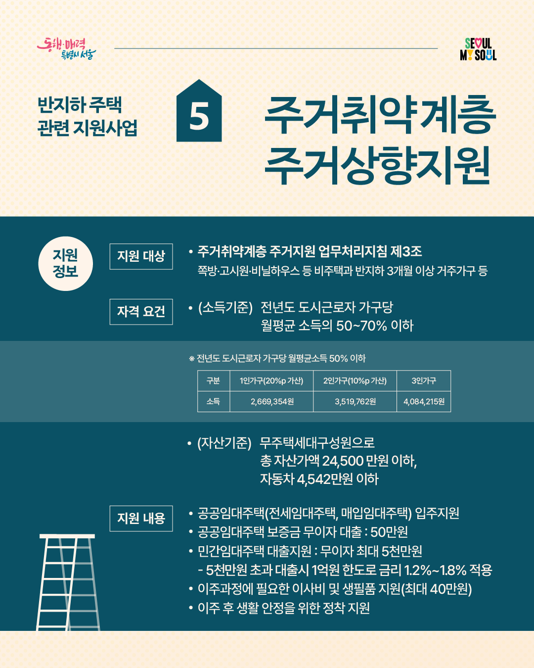 반지하 주택 관련 지원사업 5. 주거취약계층 주거상향 지원  - 지원 정보, 지원 대상, 주거취약계층 주거지원 업무처리지침 제3조, 쪽방·고시원·비닐하우스 등 비주택과 반지하 3개월 이상 거주가구 등, 자격 요건, (소득기준)전년도 도시근로자 가구당 월평균 소득의 50~70% 이하, 전년도 도시근로자 가구당 월평균소득 50% 이하, 구분 소득 : 1인가구(20%p 가산) 2,518,715원, 2인가구(10%p 가산) 3,286,202원, 3인가구 3,813,487원, (자산기준) 무주택세대구성원으로 총 자산가액 23,700만원 이하, 자동차 3,803만원 이하, 지원내용, 공공임대주택(전세임대주택, 매입임대주택) 입주지원, 공공임대주택 보증금 무이자 대출 : 50만원, 민간임대주택 대출지원 : 무이자 최대 5천만원, · 5천만원 초과 대출시 8천만원 한도로 금리 1.2%~1.8% 적용, 이주과정에 필요한 이사비 및 생필품 지원(최대 40만원), 이주 후 생활안정을 위한 정착지원