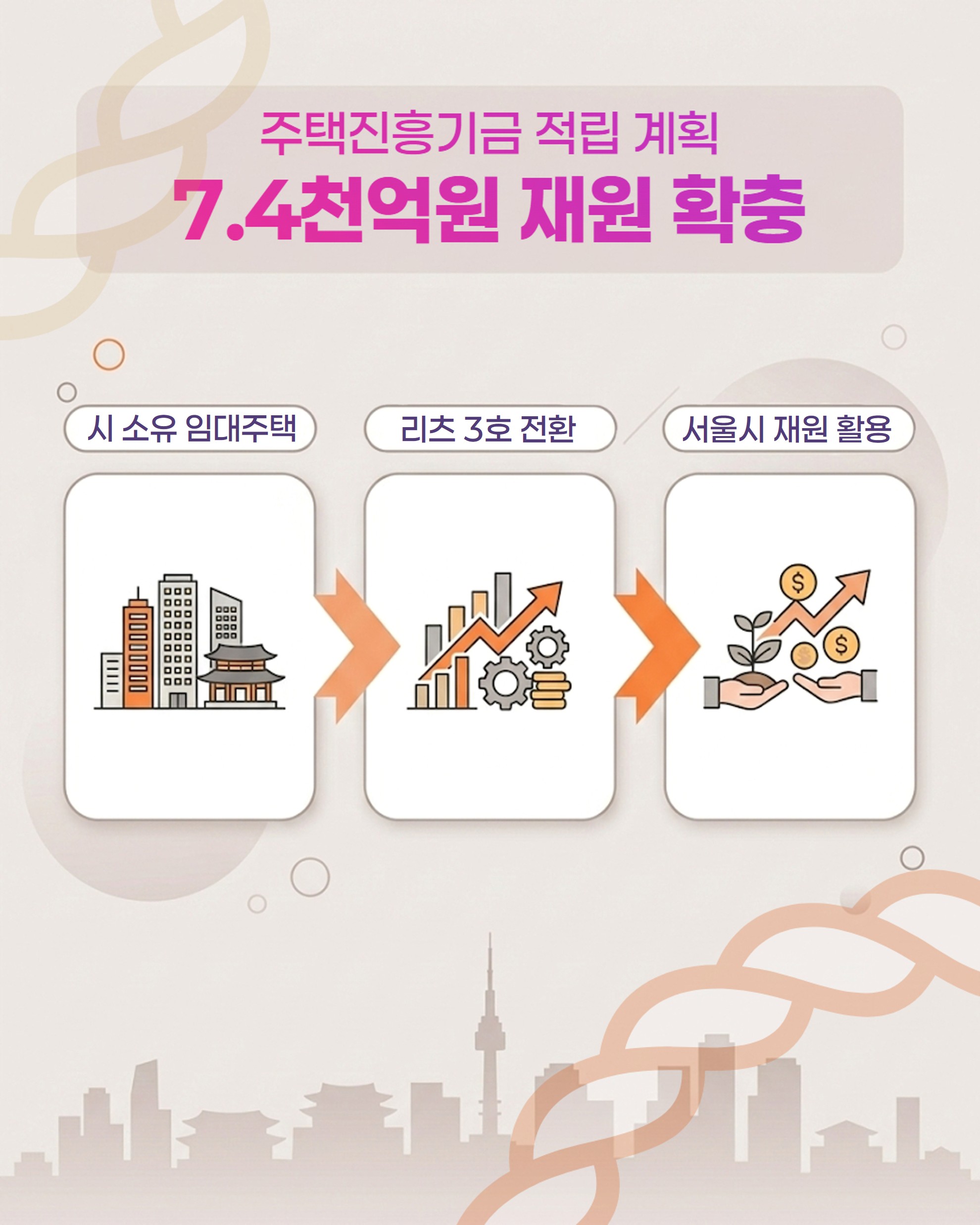 주택진흥기금 적립 계획 7.4천억원 재원 확충. 시 소유 임대주택 &rarr; 리츠 3호 전환 &rarr;  서울시 재원 활용