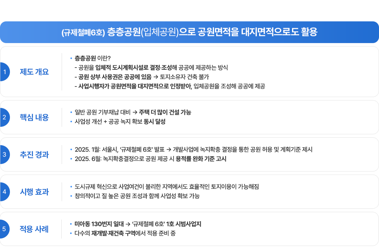 (규제철폐6호) 층층공원(입체공원)으로 공원면적을 대지면적으로도 활용. 1. 제도 개요: 층층공원이란?
-공원을 입체적 도시계획시설로 결정·조성해 공공에 제공하는 방식, 공원 상부 사용권은 공공에 있음 토지소유자 건축 불가, 사업시행자가 공원면적을 대지면적으로 인정받아, 입체공원을 조성해 공공에 제공. 2. 핵심 내용: 일반 공원 기부채납 대비 주택 더 많이 건설 가능, 사업성 개선+ 공공 녹지 확보 동시 달성. 3. 추진경과: 2025. 1월: 서울시, '규제철폐 6호' 발표 개발사업에 녹지확충 결정을 통한 공원 허용 및 계획기준 제시, 2025. 6월: 녹지확충결정으로 공원 제공 시 용적률 완화 기준 고시. 4. 시행 효과:도시규제 혁신으로 사업여건이 불리한 지역에서도 효율적인 토지이용이 가능해짐, 창의적이고 질 높은 공원 조성과 함께 사업성 확보 가능. 5.적용 사례: 미아동 130번지 일대 '규제철폐 6호' 1호 시범사업지, 다수의 재개발·재건축 구역에서 적용 준비 중