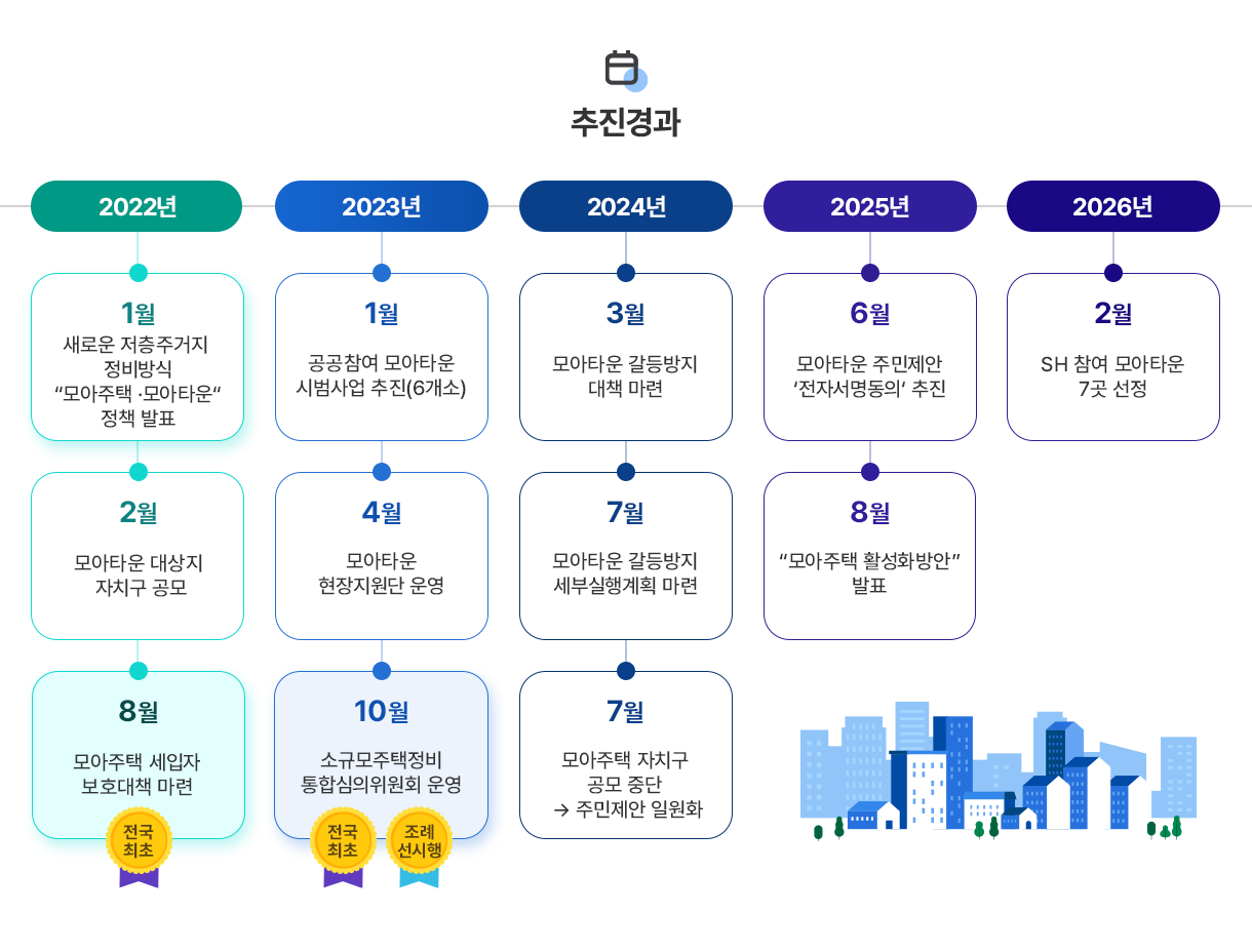 추진경과: 2022년 - 1월 새로운 저층주거지 정비방식 모아주택·모아타운 정책 발표, 2월 모아타운 대상지자치구 공모, 8월모아주택 세입자 보호대책 마련(전국최초). 2023년 - 1월 공공참여 모아타운시범사업 추진(6개소), 4월 모아타운현장지원단 운영, 10월 소규모주택정비 통합심의위원회 운영(전국최초)(조례선시행). 2024년 - 3월 모아타운 갈등방지대책 마련, 7월 모아타운 갈등방지 세부실행계획 마련, 7월모아주택 자치구 공모 중단→주민제안 일원화. 2025년 - 6월 모아타운 주민제안'전자서명동의' 추진, 8월 모아주택 활성화방안발표. 2025년 - 2월 SH 참여 모아타운 7곳 선정