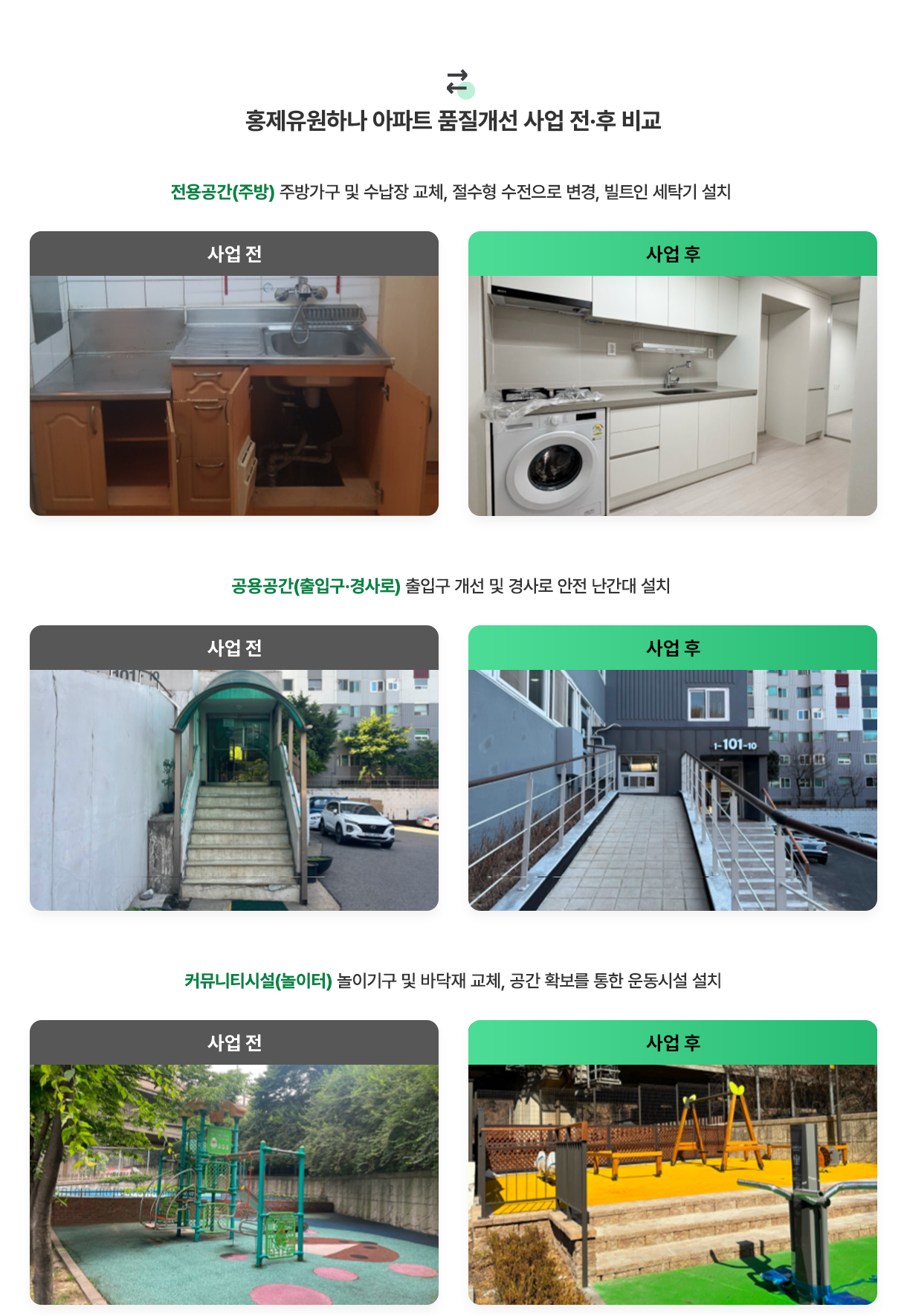 홍제유원하나아파트 품질개선 사업 전후 비교 - 전용공간(주방) 주방가구 및 수납장 교체, 절수형 수전으로 변경, 빌트인 세탁기 설치. 사업 전 이미지, 사업 후 이미지. 공용공간(출입구·경사로) 출입구 개선 및 경사로 안전 난간대 설치 - 사업 전 이미지, 사업 후 이미지. 커뮤니티시설(놀이터) 놀이기구 및 바닥재 교체, 공간 확보를 통한 운동시설 설치 - 사업 전 이미지, 사업 후 이미지

