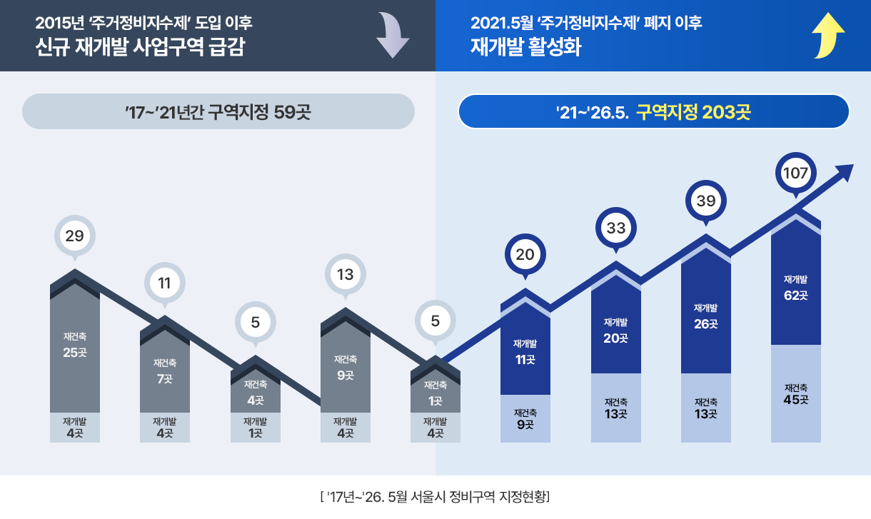 2015년 주거정비지수제' 도입 이후 신규 재개발 사업구역 급감, 2021.5월 '주거정비지수제' 폐지 이후 재개발 활성화 - [17년~25년 서울시 정비구역 지정현황] '17~21년간 구역지정 59곳: 재개발 4곳 재건축 25곳 = 29, 재개발 4곳 재건축 7곳 = 11, 재개발 1곳 재건축 4곳 = 5, 재개발 4곳 재건축 1곳 = 5, 재개발 4곳 재건축 9곳 = 13, '21~26.3. 구역지정 189곳: 재건축 9곳 재개발 11곳  = 20, 재건축 13곳 재개발 20곳  = 33, 재건축 13곳 재개발 26곳  = 39, 재건축 40곳 재개발 48곳  = 88