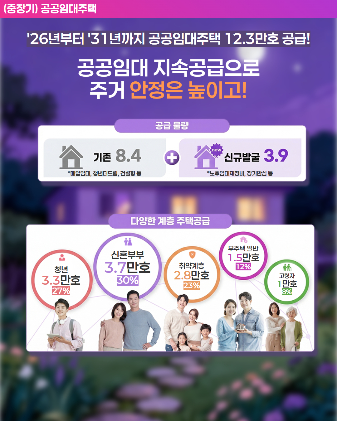 (중장기) 공공임대주택 - '26년부터 '31년까지 공공임대주택 12.3만호 공급! 공공임대 지속공급으로 주거 안정은 높이고! 공급 물량 - 기존 8.4(*매입임대, 청년더드림, 건설형 등) + NEW 신규발굴 3.9(*노후임대재정비, 장기안심 등) 다양한 계층 주택공급 - 청년 3.3만호 27%, 신혼부부 3.7만호 30%, 취약계층 2.8만호 23%, 무주택 일반 1.5만호 12%, 고령자 1만호 8%