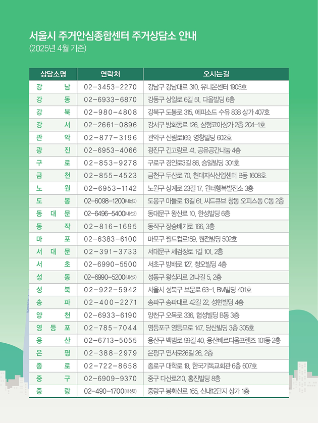 서울시 주거안심종합센터 주거상담소 안내(2025년 4월 기준) - 상담소별 연락처와 오시는 길: 
강남:02-3453-2270, 강남구 강남대로 310, 유니온센터 1905호, 강동:02-6933-6870, 강동구 상일로6길 51, 다올빌딩 6층, 강북:02-980-4808, 강북구 도봉로 315, 에피소드 수유 838 상가407호, 
강서:02-2661-0896, 강서구 방화동로 126, 삼정코아상가 2층 204-1호 , 관악:02-877-3196, 관악구 신림로169, 영창빌딩 602호, 광진:02-6953-4066, 광진구 긴고랑로 41, 공유공간나눔 4층, 구로:02-853-9278, 구로구 경인로3길 86, 승일빌딩 301호, 금천:02-855-4523, 금천구 두산로 70, 현대지식산업센터 B동 1608호, 노원:02-6953-1142, 노원구 상계로 23길 17, 원터행복발전소 3층, 도봉:02-6098-1200(내선2), 도봉구 마들로13길 61, 씨드큐브 창동 오피스동 C동 2층, 동대문:02-6496-5400(내선2), 동대문구 왕산로 10, 한성빌딩 6층, 동작:02-816-1695, 동작구 장승배기로166, 3층, 마포:02-6383-6100, 마포구 월드컵로159. 원전빌딩 502호, 서대문:02-391-3733, 서대문구 세검정로 1길 101, 2층, 서초:02-6990-5500, 서초구 방배로 127, 청오빌딩 4층, 성동:02-6990-5200(내선2), 성동구 왕십리로21나길 5, 2층, 성북:02-922-5942, 서울시 성북구 보문로 63-1, BM빌딩 401호, 송파:02-400-2271, 송파구 송파대로 42길 22, 성현빌딩 4층, 양천:02-6933-6190, 양천구 오목로 336, 협성빌딩 B동 3층, 영등포:02-785-7044, 영등포구 영등포로 147, 당산빌딩 3층 305호, 용산:02-6713-5055, 용산구 백범로99길 40, 용산베르디움프렌즈 101동 2층, 은평:02-388-2979, 은평구 연서로26길 26, 2층, 종로:02-722-8658, 종로구 대학로 19, 한국기독교회관 6층 607호, 중구:02-6909-9370, 중구 다산로210, 홍진빌딩 8층, 중랑:02-490-1700 (내선2), 중랑구 봉화산로 165, 신내12단지 상가 1층