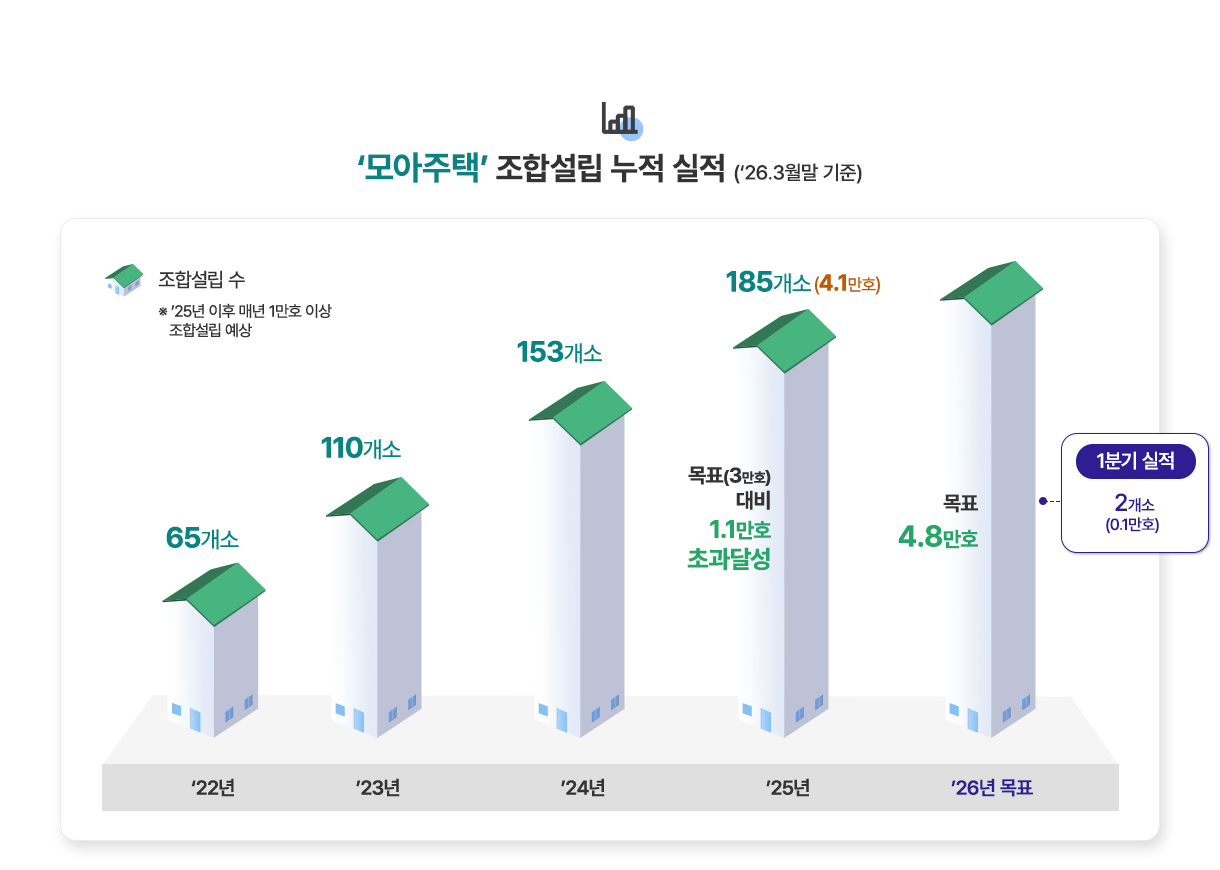 '모아주택' 조합설립 누적 실적 (26.3월말 기준) - 22년 조합설립 수 65개소, 23년 조합설립 수 110개소, 24년 조합설립 수 153개소, 25년 조합설립 수 185개소(4.1만호)-목표(3만호)대비 1.1만호초과달성, 26년 목표 4.8만호-1분기 실적 조합설립 수 2개소(0.1만호)