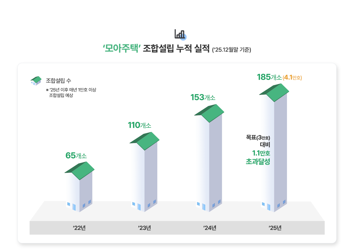 '모아주택' 조합설립 누적 실적 (25.12월말 기준) - 22년 조합설립 수 65개소, 23년 조합설립 수 110개소, 24년 조합설립 수 153개소, 25년 조합설립 수 185개소(4.1만호)-목표(3만호)대비 1.1만호초과달성. * '25년 이후 매년 1만호 이상 조합설립 예상