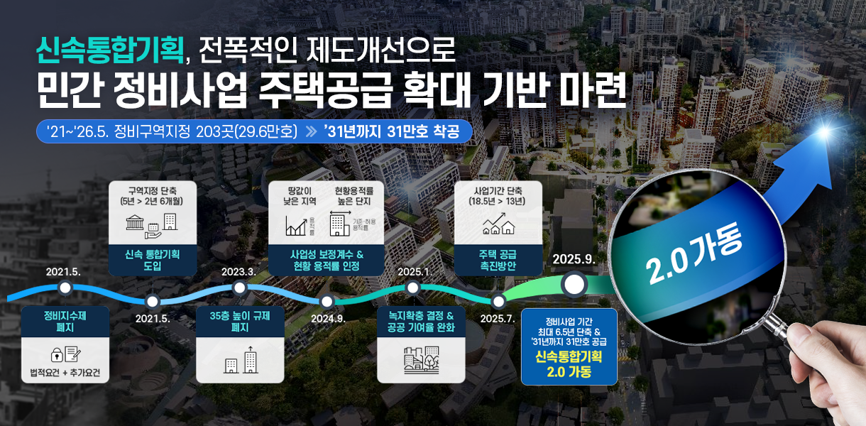 신속통합기획, 전폭적인 제도개선으로 민간정비사업 주택공급 확대 기반 마련, '21년~'26.5. 정비구역 지정 203곳(29.6만호) > 31년까지 31만호 착공. 2021.5. 정비지수제 폐지, 법정요건 + 추가요건 > 2021.5. 구역지정 단축(5년>2년 6개월) 신속 통합기획 도입 > 2023.3. 35층 높이 규제 폐지 > 2024.9. 사업성 보정계수 & 현황 용적률 인정, 땅값이 낮은 지역(용정률), 현황용적률 높은 단지(기준,허용 용적률) >2025.1. 녹지확충 결정 & 공공 기여율 완화 > 2025.7. 주택공급 촉진방안, 사업기간단축(18.5년 > 13년) > 2025.9. 정비사업기간 최대 6.5년 단축 &'31년까지 31만호 공급. 신속통합기획 2.0 가동. 2.0 가동