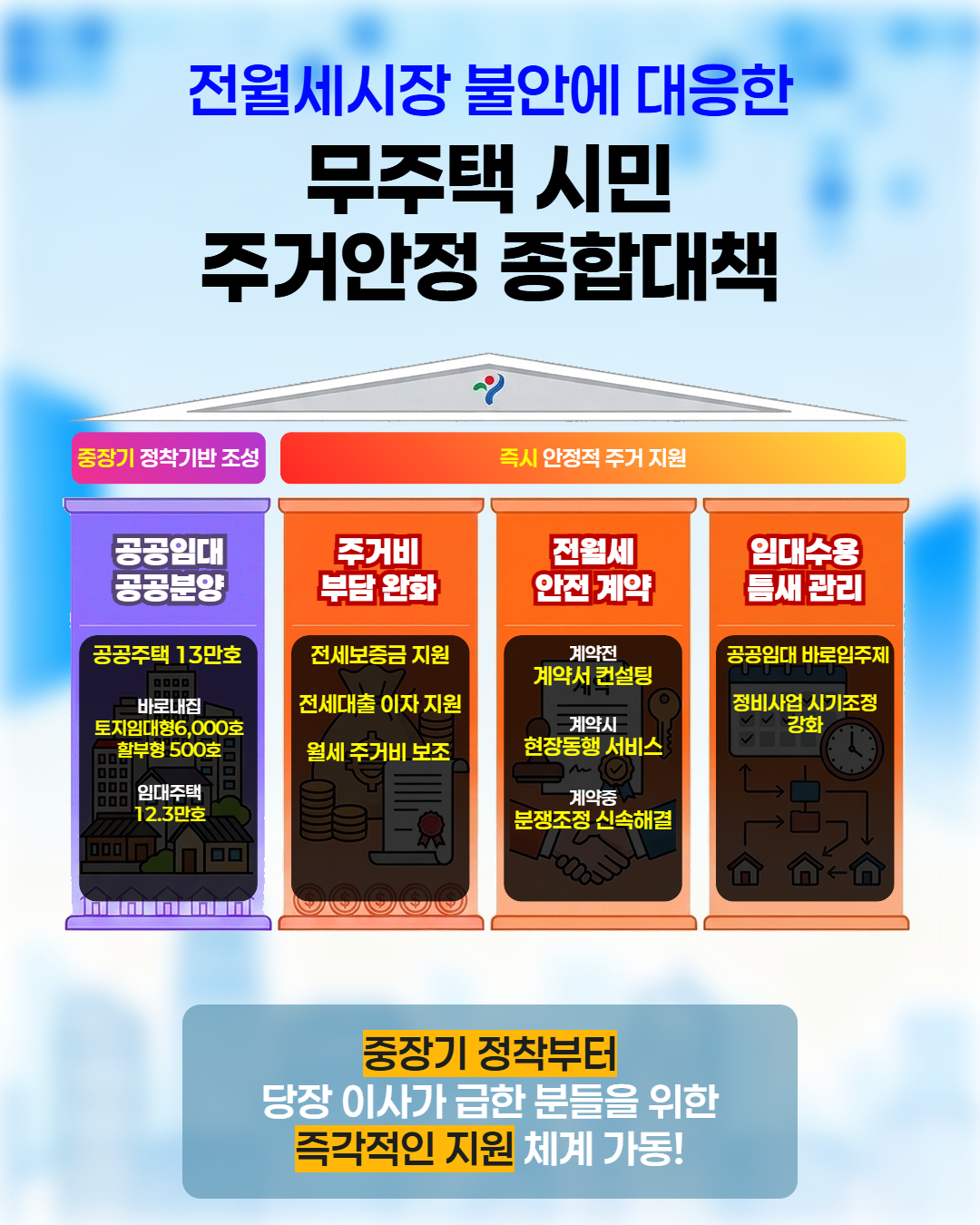 전월세시장 불안에 대응한 무주택 시민 주거안정 종합대책. 중장기 정착기반 조성: 공공임대, 공공분양. 공공주택 13만호, 바로내집 토지임대형 6,000호, 할부형 500호. 임대주택 12.3만호. 즉시 안정적 주거 지원 : 주거비 부담 완화 - 전세보증금 지원, 전세대출 이자 지원, 월세 주거비 보조. 전월세 안전 계약 - 계약전 계약서 컨설팅, 계약시 현장동행 서비스, 계약중 - 분쟁조정 신속해결. 임대수용 틈새관리 - 공공임대 바로입주제, 정비사업 시기조정 강화. 중장기 정착부터 당장 이사가 급한 분들을 위한 즉각적인 지원 체계 가동!