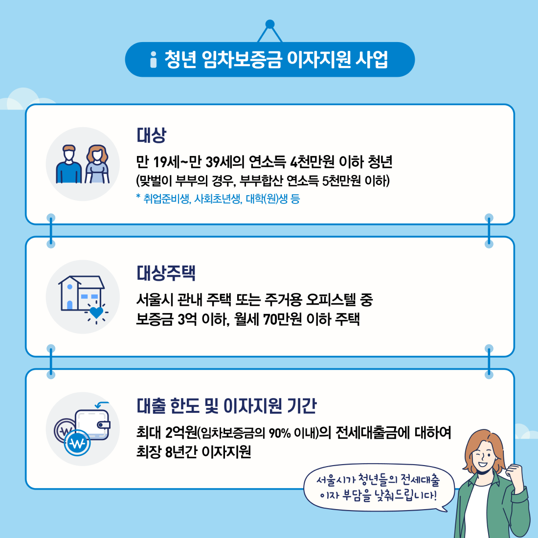 청년 임차보증금 이자지원 사업, 대상 만 19세에서 만 39세 연소득 4천만원 이하 청년(맞벌이 부부의 경우, 부부합산 연소득 5천만원 이하) 취업준비생, 사회초년생, 대학(원)생 등, 대산주택 서울시 관내 주택 또는 주거용 오피스텔 중 보증금 3억 이하, 월세 70만원 이하 주택, 대출 한도 및 이자지원 기간 최대 2억원(임차보증금의 90% 이내)의 전세대툴금에 대하여 최장 8년간 이자지원, 서울시가 청년들의 전세대출 이자 부담을 낮춰드립니다.