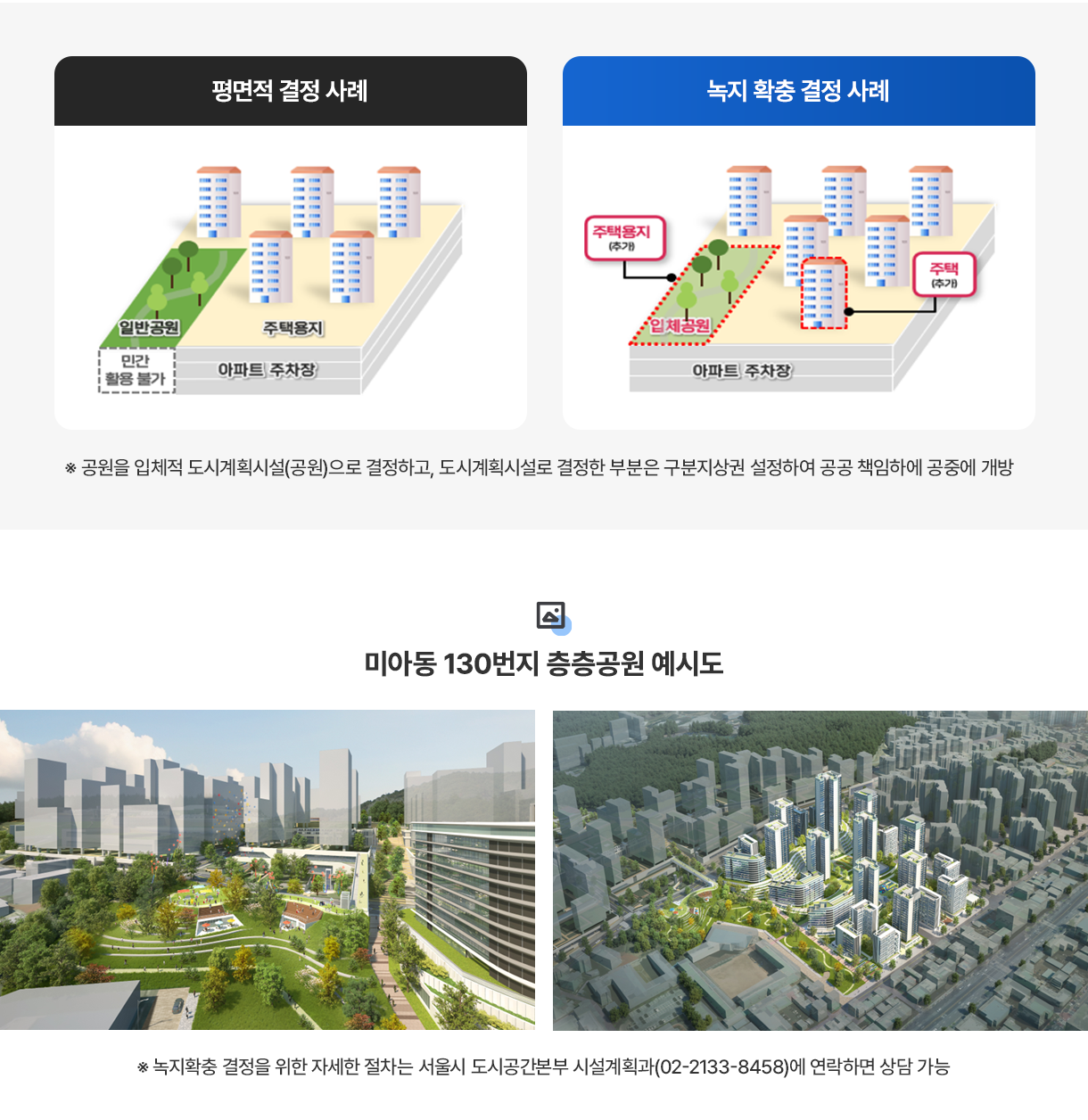 평면적 결정 사례:일반공원,민간활용불가, 아파트 주차장, 주택용지. 녹지 확충 결정 사례:아파트 주차장, 입체공원 - 주택용지 (추가) 주택(추가). ※공원을 입체적 도시계획시설(공원)으로 결정하고, 도시계획시설로 결정한 부분은 구분지상권 설정하여 공공 책임하에 공중에 개방.
미아동 130번지 층층공원 예시도. ※녹지확충 결정을 위한 자세한 절차는 서울시 도시공간본부 시설계획과(02-2133-8458)에 연락하면 상담 가능