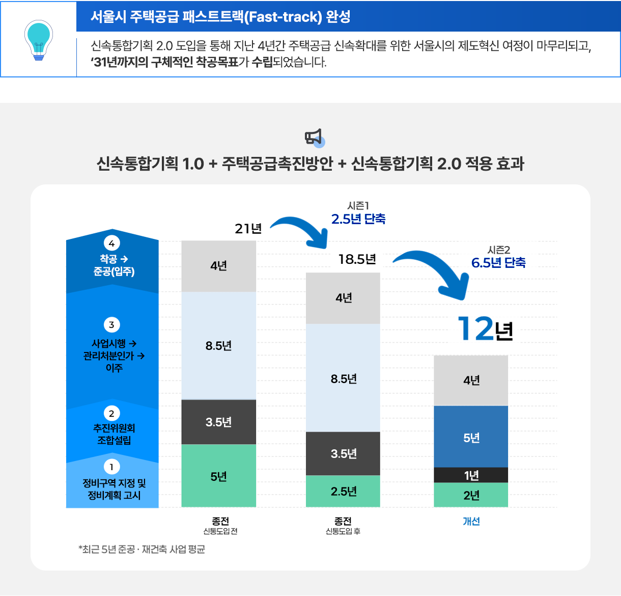 서울시 주택공급 패스트트랙(Fast-track) 완성: 신속통합기획 2.0 도입을 통해 지난 4년간 주택공급 신속확대를 위한 서울시의 제도혁신 여정이 마무리되고, 31년까지의 구체적인 착공목표가 수립되었습니다.
신속통합기획 1.0 + 주택공급촉진방안 + 신속통합기획 2.0 적용 효과: 4 착공→준공(입주) 3 사업시행 관리처분인가→이주 2 추진위원회조합설립 1 정비구역 지정 및 정비계획 고시. 종전(신통도입전): 4년 8.5년 3.5년 5년 총 21년 > 종전(신통도입 후) 4년 8.5년 3.5년 2.5년 총 18.5년, 시즌1 2.5년 단축 > 개선: 4년 5년 1년 2년 총 12년. 시즌2 6.5년 단축. *최근 5년 준공, 재건축 사업 평균. 