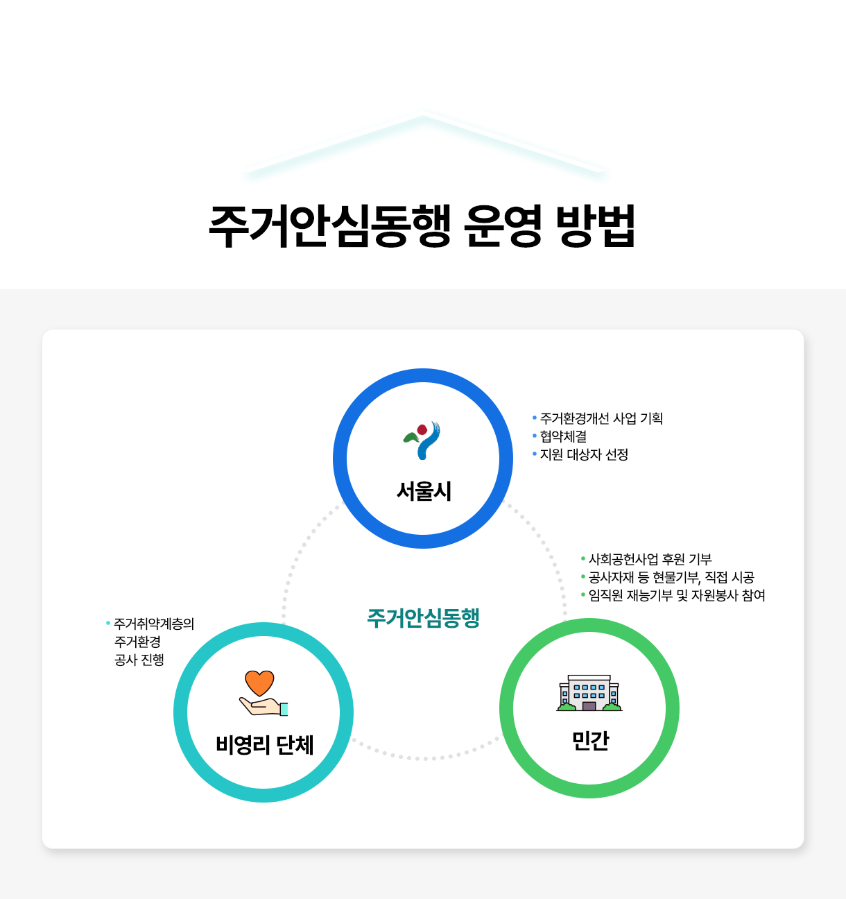 주거안심동행 운영 방법 - 서울시: 주거환경개선 사업 기획, 협약체결, 지원 대상자 선정. 비영리 단체: 주거취약계층의 주거환경 공사진행, 민간: 사회공헌사업 후원 기부, 공사자재 등 현물기부, 직접 시공, 임직원 재능기부 및 자원봉사 참여 - 주거안심동행