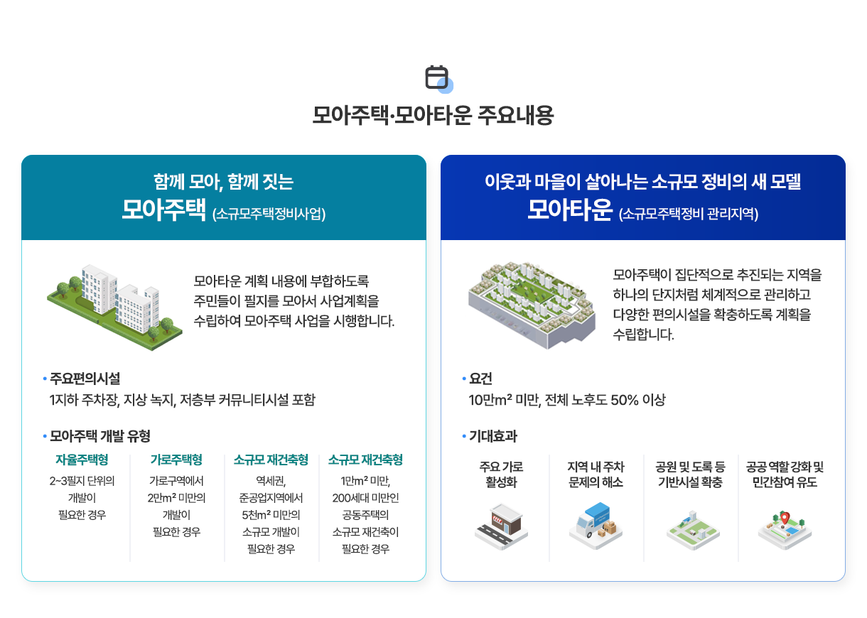 모아주택·모아타운 주요내용 - 함께 모아, 함께 짓는 모아주택 (소규모주택정비사업): 모아타운 계획 내용에 부합하도록 주민들이 필지를 모아서 사업계획을 수립하여 모아주택 사업을 시행합니다. •주요편의시설-1지하주차장, 지상 녹지, 저층부 커뮤니티시설 포함, ・모아주택 개발 유형 - •자율주택형-2~3필지 단위의 개발이 필요한 경우, •가로주택형-가로구역에서 2만m2 미만의 개발이 필요한 경우, •소규모 재건축형-역세권, 준공업지역에서 5천m 미만의소규모 개발이필요한 경우, •소규모 재건축형-1만m2 미만 200세대 미만인 공동주택의소규모 재건축이필요한 경우. 이웃과 마을이 살아나는 소규모 정비의 새 모델 모아타운 (소규모주택정비 관리지역): 모아주택이 집단적으로 추진되는 지역을 하나의 단지처럼 체계적으로 관리하고 다양한 편의시설을 확충하도록 계획을 수립합니다.•요건-10만m2 미만, 전체 노후도 50% 이상. •기대효과-주요 가로활성화, 지역 내 주차문제의 해소, 공원 및 도록 등 기반시설 확충, 공공역할 강화 및민간참여 유도