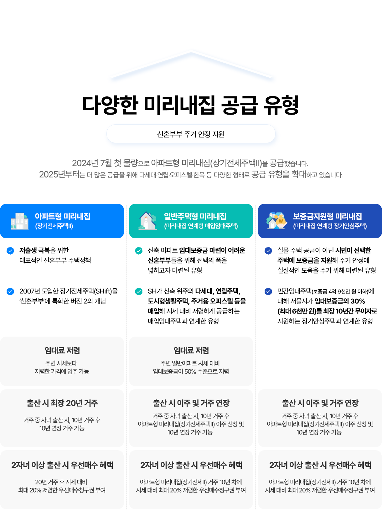 다양한 미리내집 공급 유형. 신혼부부 주거 안정 지원. 2024년 7월 첫 물량으로 아파트형 미리내집(장기전세주택II)을 공급했습니다. 2025년부터는 더 많은 공급을 위해 다세대·연립·오피스텔·한옥 등 다양한 형태로 공급 유형을 확대하고 있습니다. 아파트형 미리내집 (장기전세주택II): 저출생 극복을 위한 대표적인 신혼부부 주택정책, 2007년 도입한 장기전세주택(SHift)을
'신혼부부'에 특화한 버전 2의 개념. 임대료 저렴-주변 시세보다 저렴한 가격에 입주 가능, 출산 시 최장 20년 거주-거주 중 자녀 출산시, 10년 거주후 10년 연장 거주 가능, 2자녀 이상 출산 시 우선매수 혜택-20년 거주 후 시세 대비 최대 20% 저렴한 우선매수청구권 부여. 일반주택형 미리내집(미리내집 연계형 매입임대주택): 신축 아파트 임대보증금 마련이 어려운 신혼부부들을 위해 선택의 폭을 넓히고자 마련된 유형, SH가 신축 위주의 다세대, 연립주택, 도시형생활주택, 주거용 오피스텔 등을 매입해 시세 대비 저렴하게 공급하는 매입임대주택과 연계한 유형, 임대료저렴-주변 일반아파트 시세 대비 임대보증금이 50% 수준으로 저렴, 출산 시 이주 및 거주 연장-거주 중 자녀 출산시, 10년 거주후 아파트형 미리내집(장기전세주택1) 이주 신청 및 10년 연장 거주 가능, 2자녀 이상 출산 시 우선매수 혜택-아파트형 미리내집(장기전세II) 거주 10년 차에 시세 대비 최대 20% 저렴한 우선매수청구권 부여. 보증금지원형 미리내집(미리내집 연계형 장기안심주택): 실물 주택 공급이 아닌 시민이 선택한 주택에 보증금을 지원해 주거 안정에 실질적인 도움을 주기 위해 마련된 유형, 민간임대주택(보증금 4억 9천만원 이하)에 대해 서울시가 임대보증금의 30% (최대 6천만원)를 최장 10년간 무이자로 지원하는 장기안심주택과 연계한 유형. 출산 시 이주 및 거주 연장-거주 중 자녀 출산시, 10년 거주후 아파트형 미리내집(장기전세주택]I) 이주 신청 및 10년 연장 거주 가능, 2자녀 이상 출산 시 우선매수 혜택-아파트형 미리내집(장기전세) 거주 10년 차에 시세 대비 최대 20% 저렴한 우선매수청구권 부여