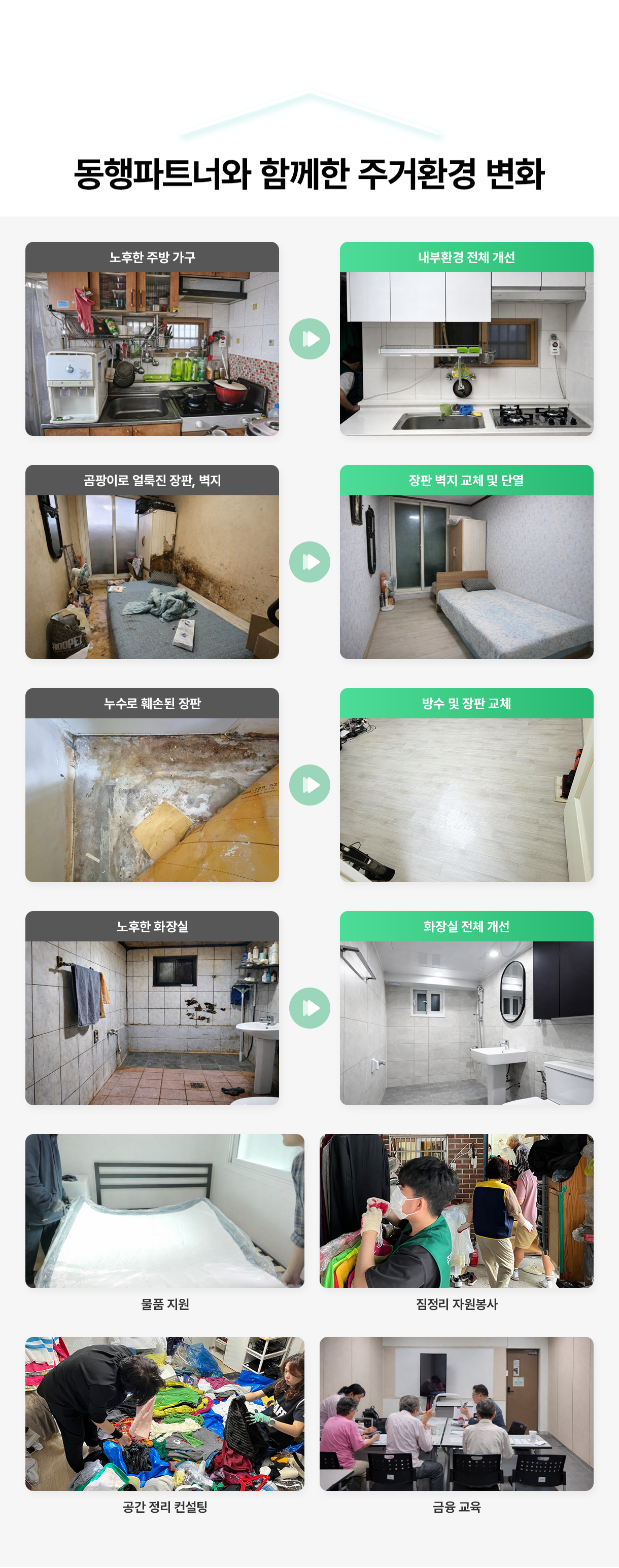 동행파트너와 함께한 주거환경 변화 - 노후한 주방 가구>내부환경 전체 개선, 곰팡이로 얼룩진 장판,벽지>장판 벽지 교체 및 단열, 누수로 훼손된 장판>방수 및 장판교체, 노후한 화장실>화장실 전체 개선. 물품지원, 짐정리 자원봉사, 공간정리 컨설팅, 금융 교육