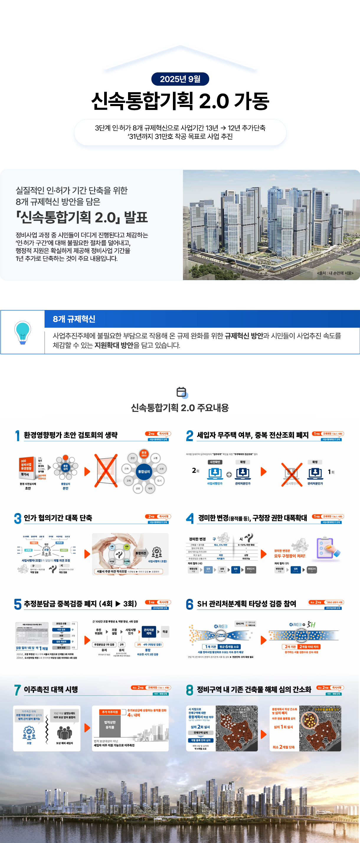2025년 9월. 신속통합기획 2.0 가동. 3단계 인허가 8개 규제혁신으로 사업기간 13년 12년 추가단축 '31년까지 31만호 공급 목표로 사업 추진. 실질적인 인·허가 기간 단축을 위한 8개 규제혁신 방안을 담은
신속통합기획 2.0 발표 -정비사업 과정 중 시민들이 더디게 진행된다고 체감하는 '인허가 구간'에 대해 불필요한 절차를 덜어내고, 행정적 지원은 확실하게 제공해 정비사업 기간을 1년 추가로 단축하는 것이 주요 내용입니다. 8개 규제혁신 : 사업추진주체에 불필요한 부담으로 작용해 온 규제 완화를 위한 규제혁신 방안과 시민들이 사업추진 속도를 체감할 수 있는 지원확대 방안을 담고 있습니다.
신속통합기획 2.0 주요내용: 1. 환경영향평가 초안 검토회의 생략. 2. 세입자 무주택 여부, 중복 전산조회 폐지. 3. 인가 협의기간 대폭 단축. 4. 경미한 변경(용적률 등), 구청장 권한 대폭확대. 5. 추정분담금 중복검증 폐지 (4회▶ 3회). 6. SH 관리처분계획 타당성 검증 참여. 7. 이주촉진 대책 시행. 8. 정비구역 내 기존 건축물 해체 심의 간소화.