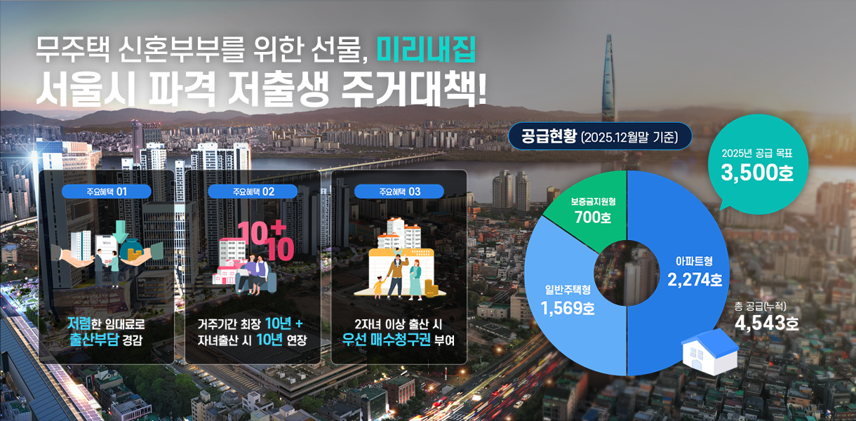 무주택 신혼부부를 위한 선물, 미리내집 서울시 파격 저출생 주거대책! 주요혜택 01 저렴한 임대료로 출산부담 경감, 주요혜택02 거주기간 최장 10년+, 자녀출산 시 10년 연장, 주요혜택 03 2자녀 이상 출산 시 우선 매수청구권 부여. 공급현황 (2025.12월말 기준): 보증금 지원형 700호 + 일반주택형 1569호 + 아파트형 2274호 = 총 공급(누적) 4543호, 2025년 공급 목표 3,500호