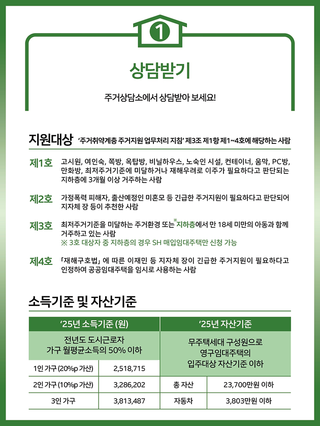 1. 상담받기 - 주거상담소에서 상담받아보세요! 지원대상:  주거취약계층 주거지원 업무처리 지침 제3조 제1항 제1~4호에 해당하는 사람, 제1호 고시원, 여인숙, 쪽방, 옥탑방, 비닐하우스, 노숙인 시설, 컨테이너, 움막, PC방, 만화방, 최저주거기준에 미달하거나 재해우려로 이주가 필요하다고 판단되는 지하층에 3개월 이상 거주하는 사람, 제2호 가정폭력 피해자, 출산예정인 미혼모 등 긴급한 주거지원이 필요하다고 판단되어 지자체장 등이 추천한 사람, 제3호 최저주거기준을 미달하는 주거환경 또는 지하층에서 만 18세 미만의 아동과 함께 거주하고 있는 사람- 3호 대상자 중 지하층의 경우 SH 매입임대주택만 신청 가능, 제4호 「재해구호법」에 따른 이재민 등 지자체장이 긴급한 주거지원이 필요하다고 인정하여 공공임대주택을 임시로 사용하는 사람. 소득기준 및 자산기준 - 25년 소득기준(원):전 년도 도시근로자가구 월평균소득의 50% 이하 - 1인가구 (20%p 가산) 2,518,715원, 2인가구(10%p 가산) 3,286,202원, 3인가구 3,813,487원. 25년 자산기준: 무주택세대구성원으로 영구임대주택의 입주대상 자산기준 이하 - 총자산 23,700만원 이하, 자동차 3,803만원 이하